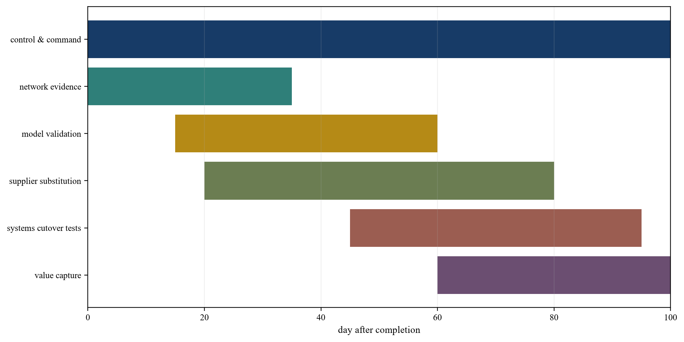 Figure 6. Proposed one-hundred-day resilience integration roadmap