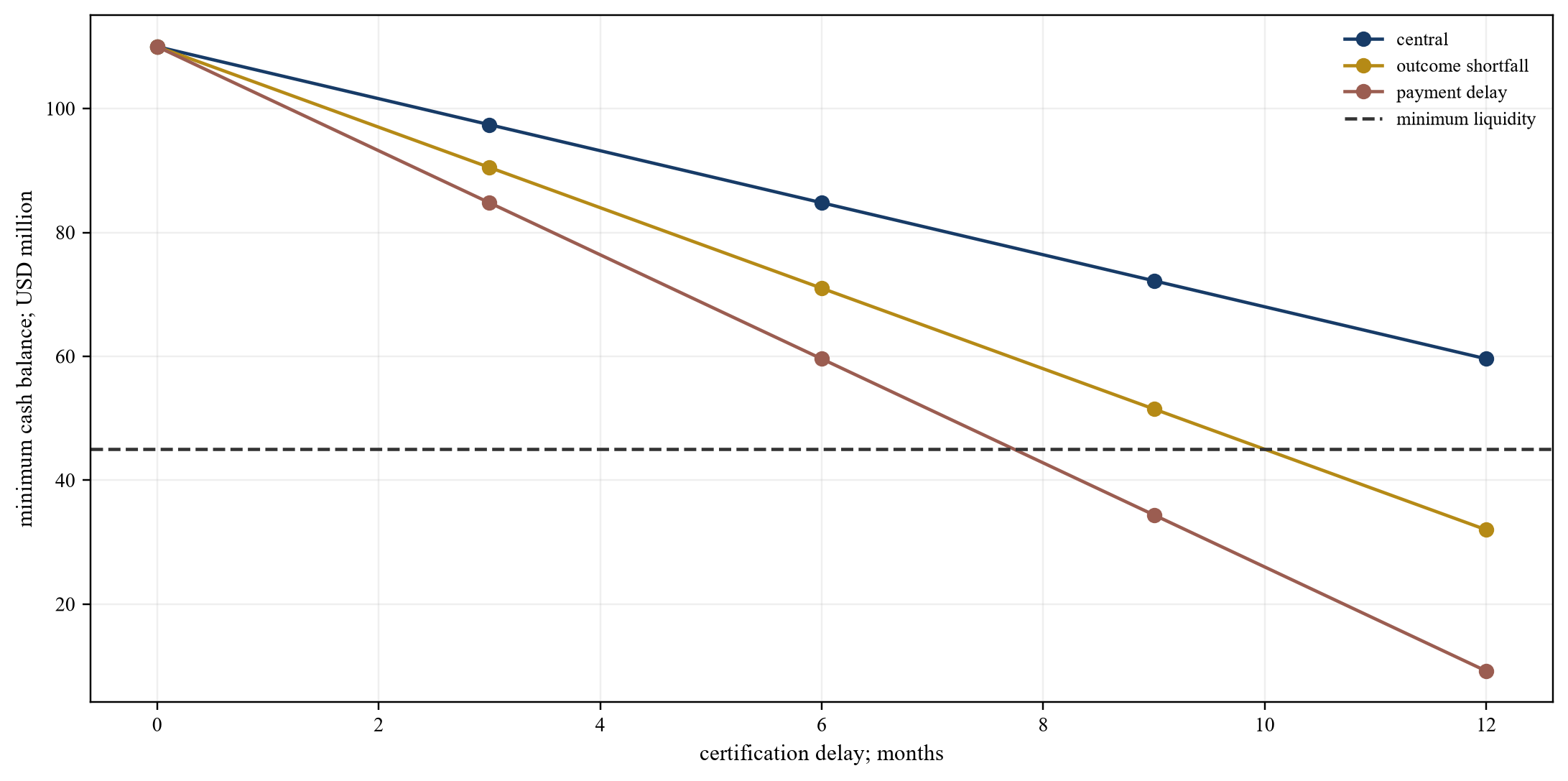Figura 5. Sensibilidad de liquidez hipotética a los retrasos en los pagos
