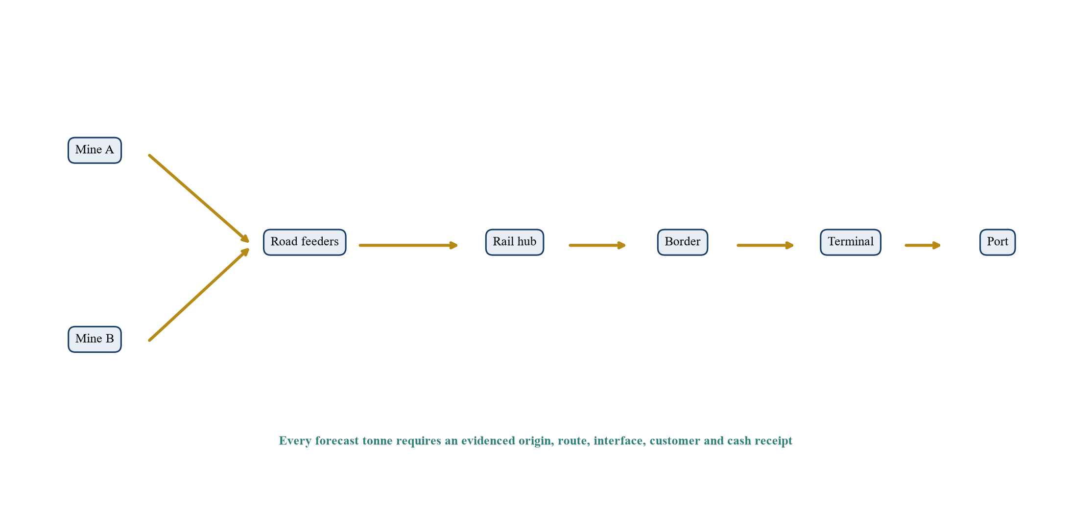 Figure 1. Proposed mine-to-port corridor network