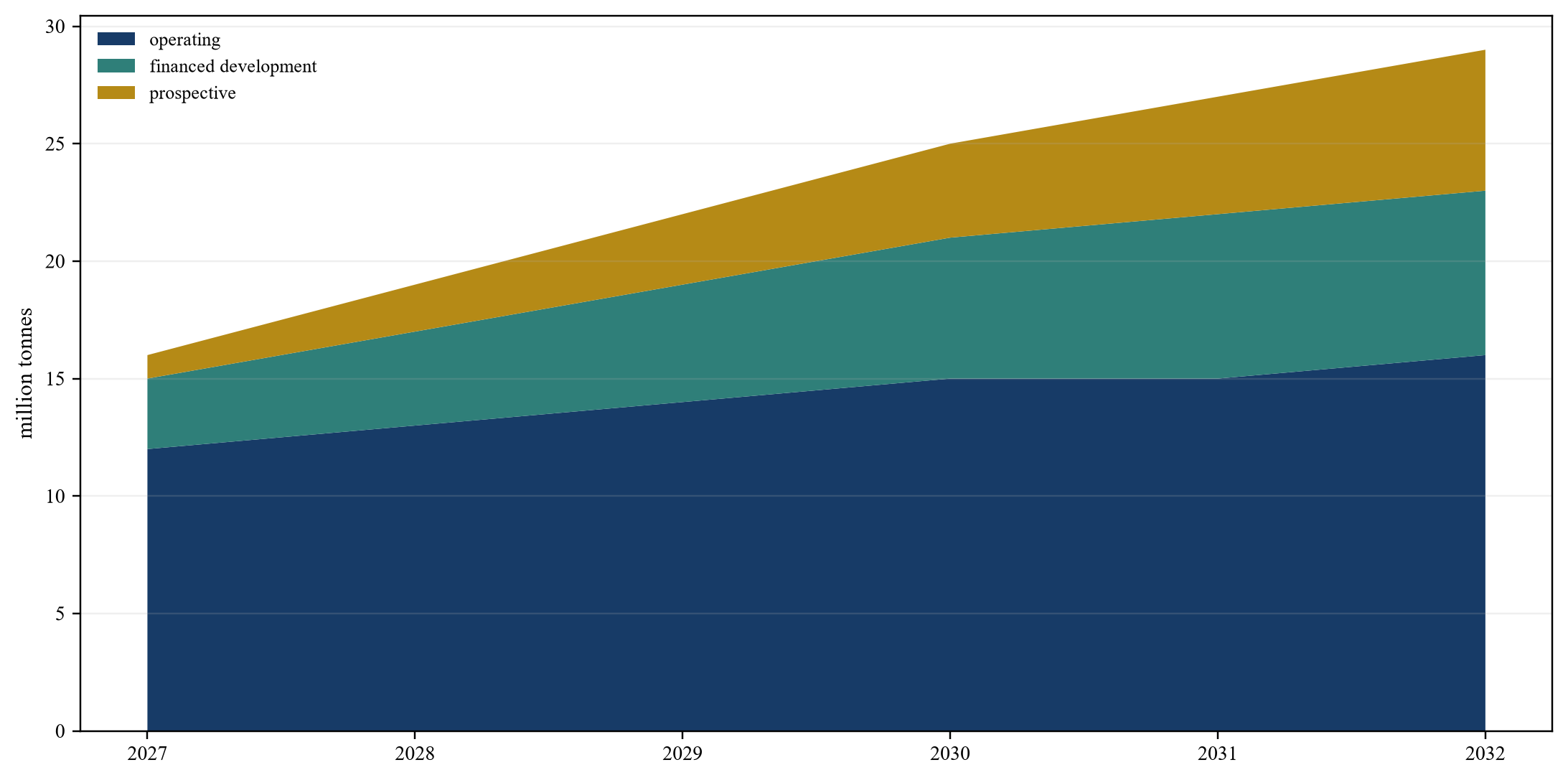 Figure 2. Hypothetical commodity-flow forecast by evidence class