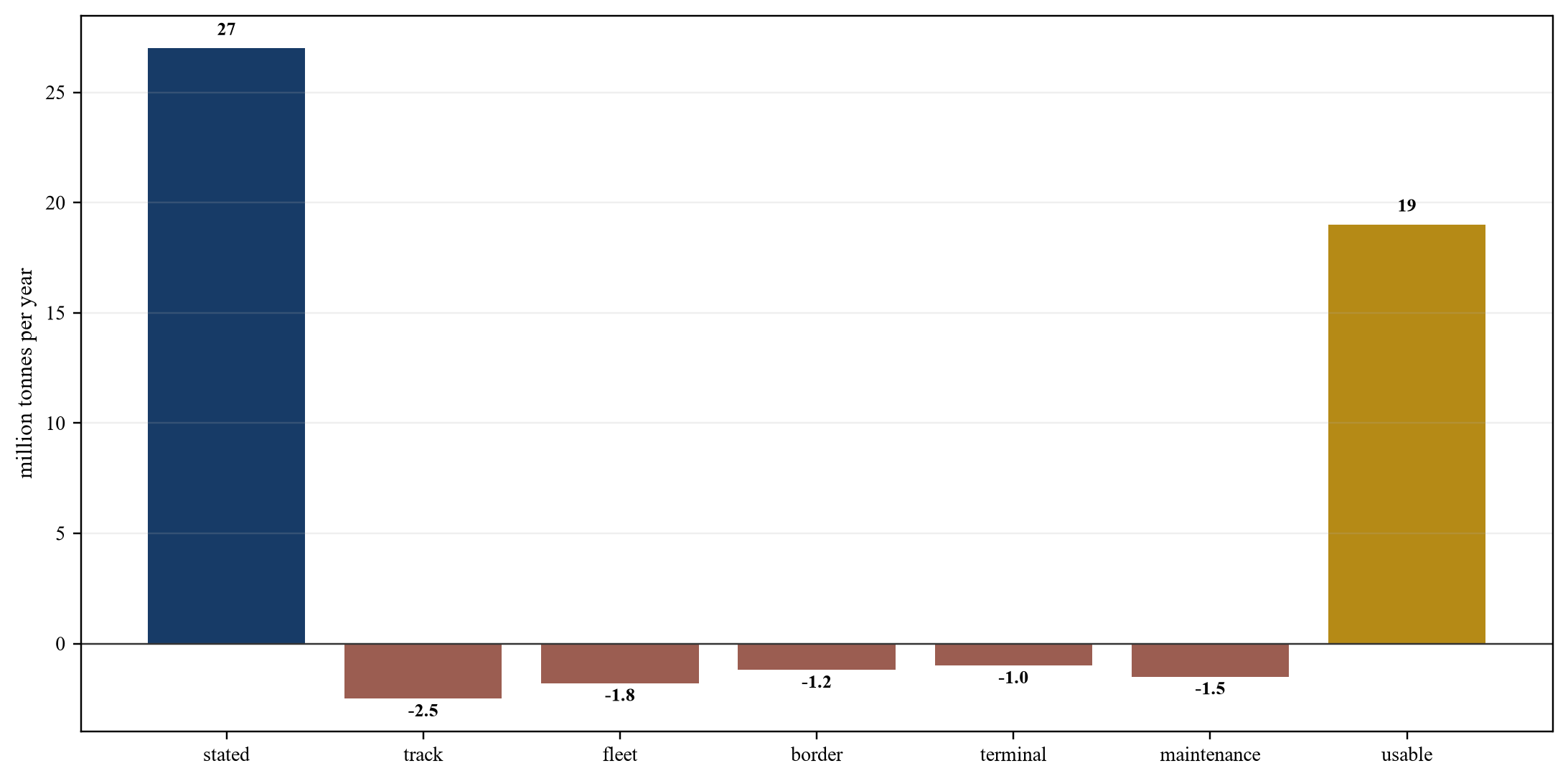 Figure 4. Hypothetical usable-capacity waterfall