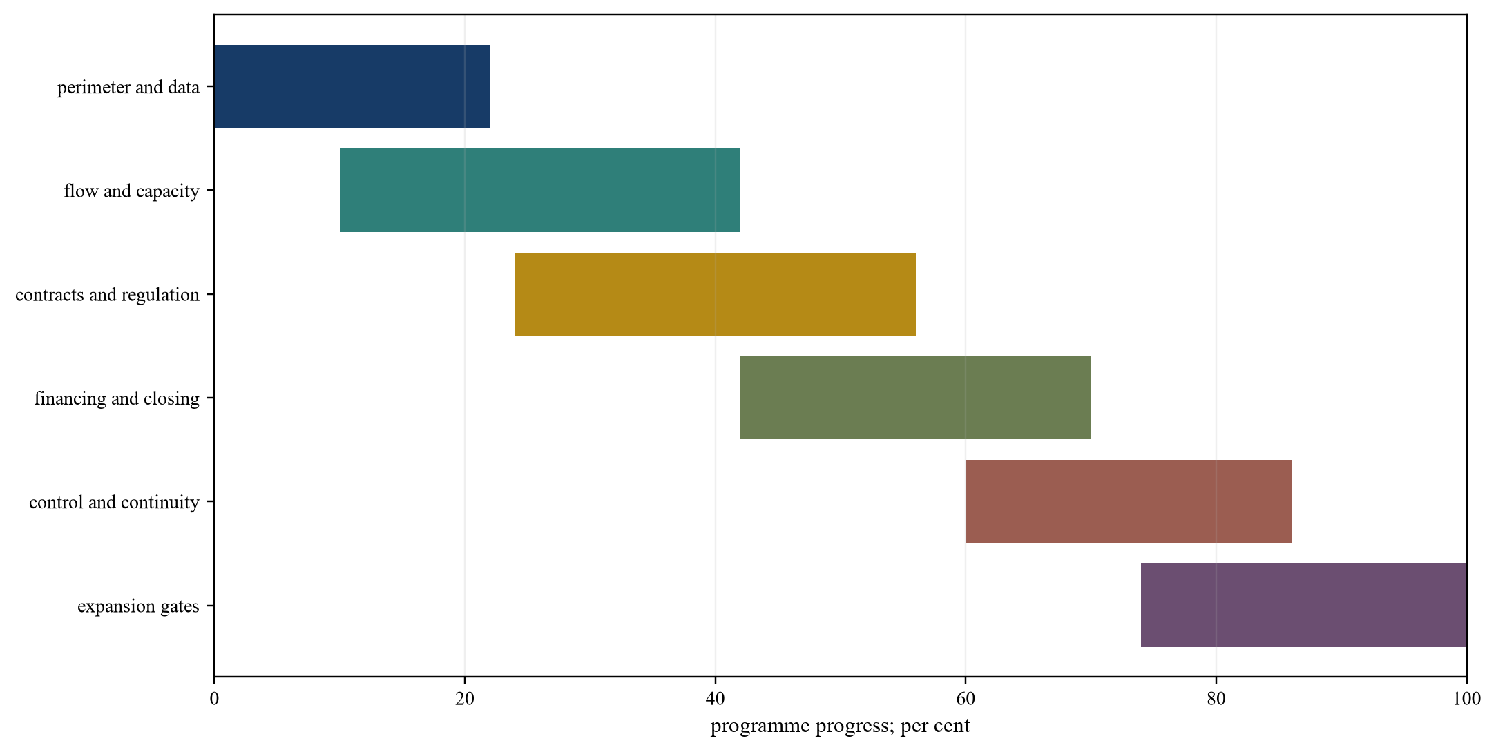 Figure 6. Proposed acquisition and expansion roadmap