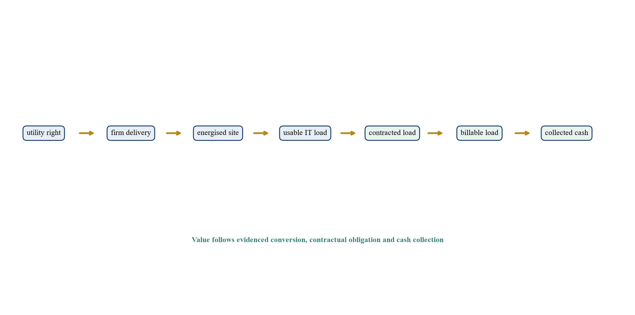 Figure 1. Proposed megawatt conversion ladder