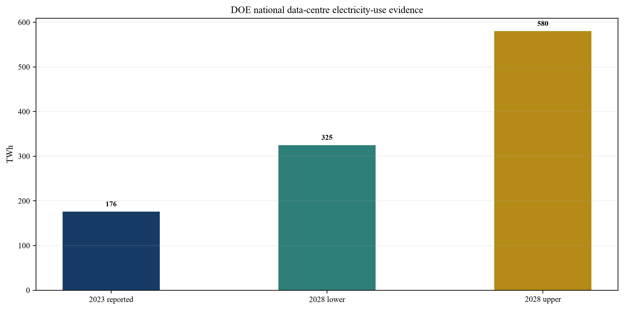 Figure 2. US data-centre electricity demand evidence range