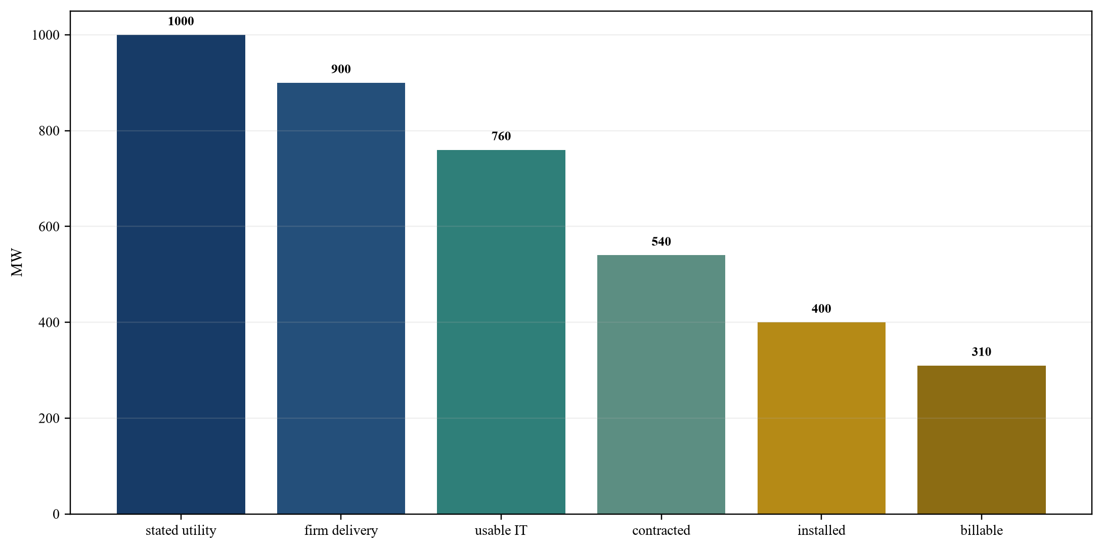 Figure 3. Hypothetical conversion of stated capacity to billable load