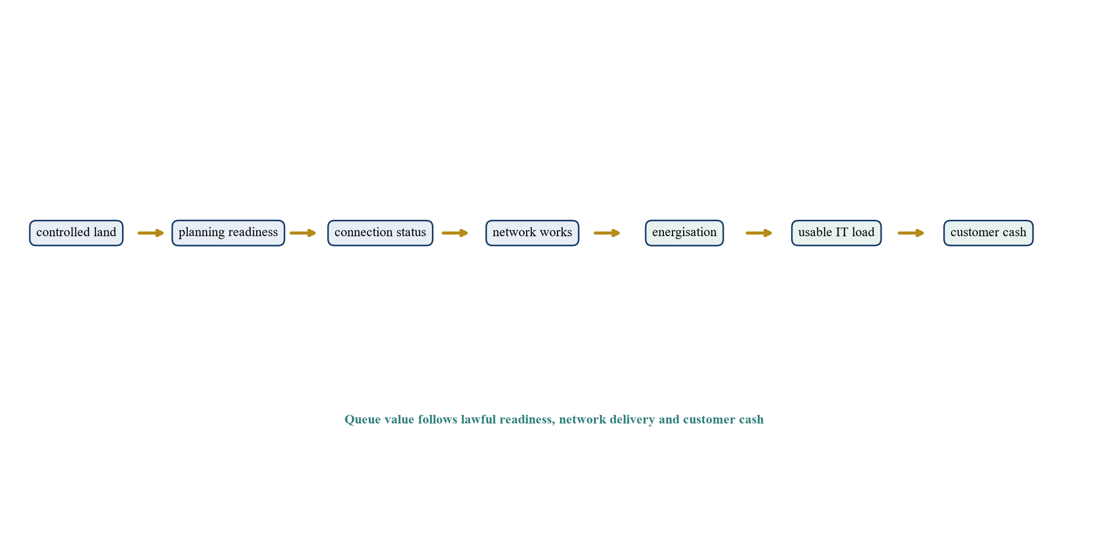 Figure 1. Proposed grid-queue value chain