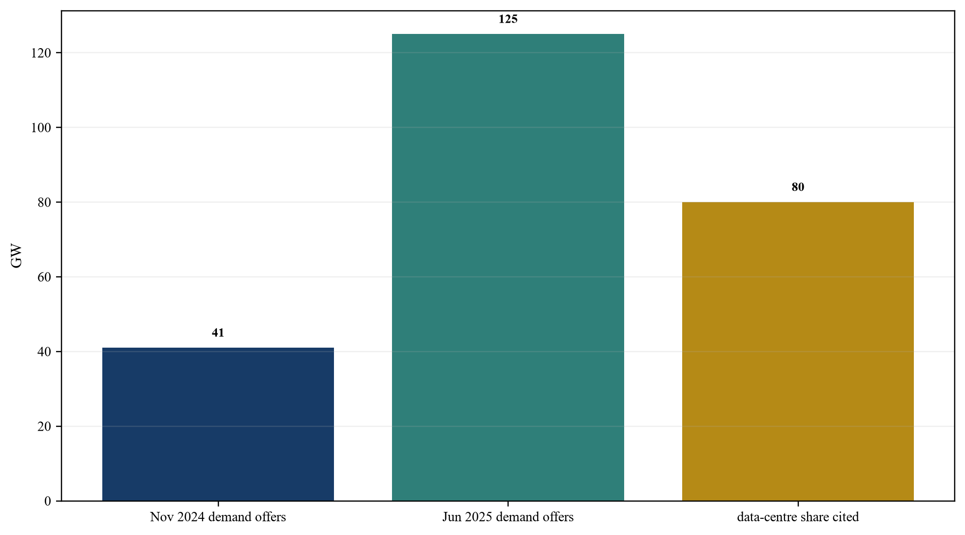 Figure 2. Growth in contracted demand offers cited by Ofgem