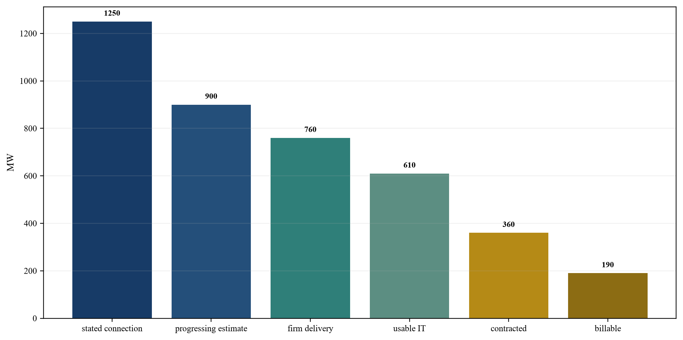 Figure 3. Hypothetical platform capacity conversion