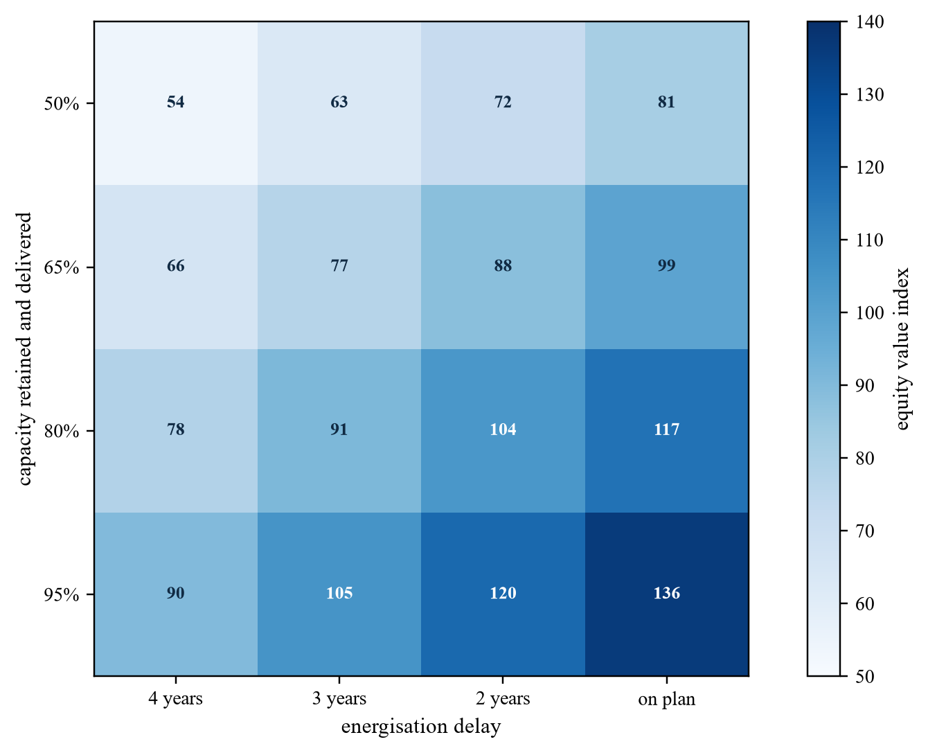 Figure 5. Hypothetical equity-value sensitivity