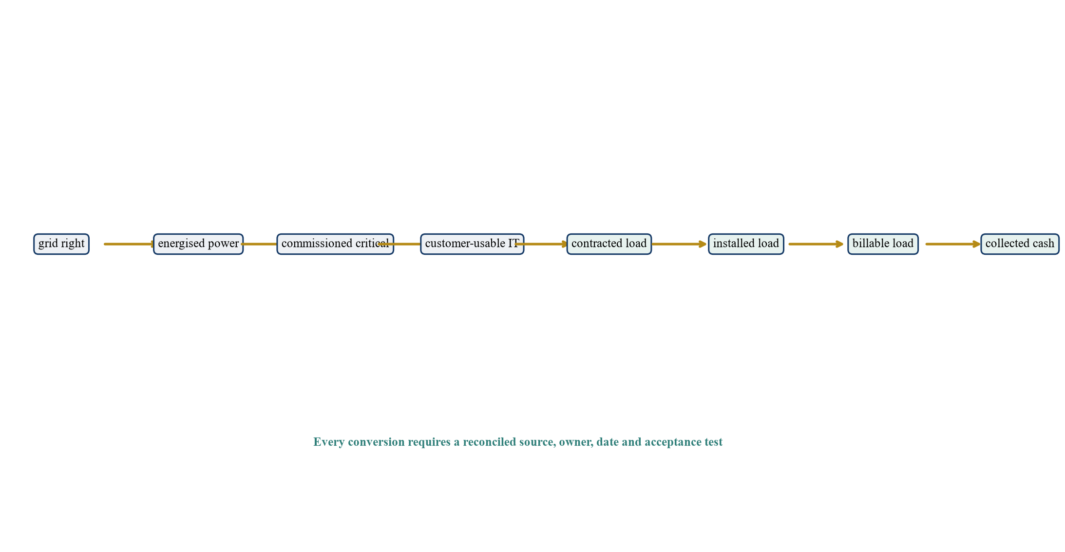 Figure 1. Proposed India colocation capacity conversion ladder