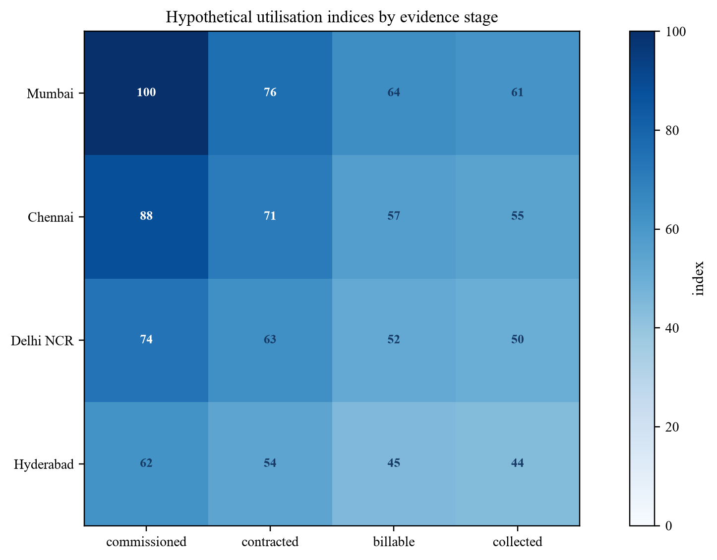 Figure 2. Proposed utilisation evidence matrix