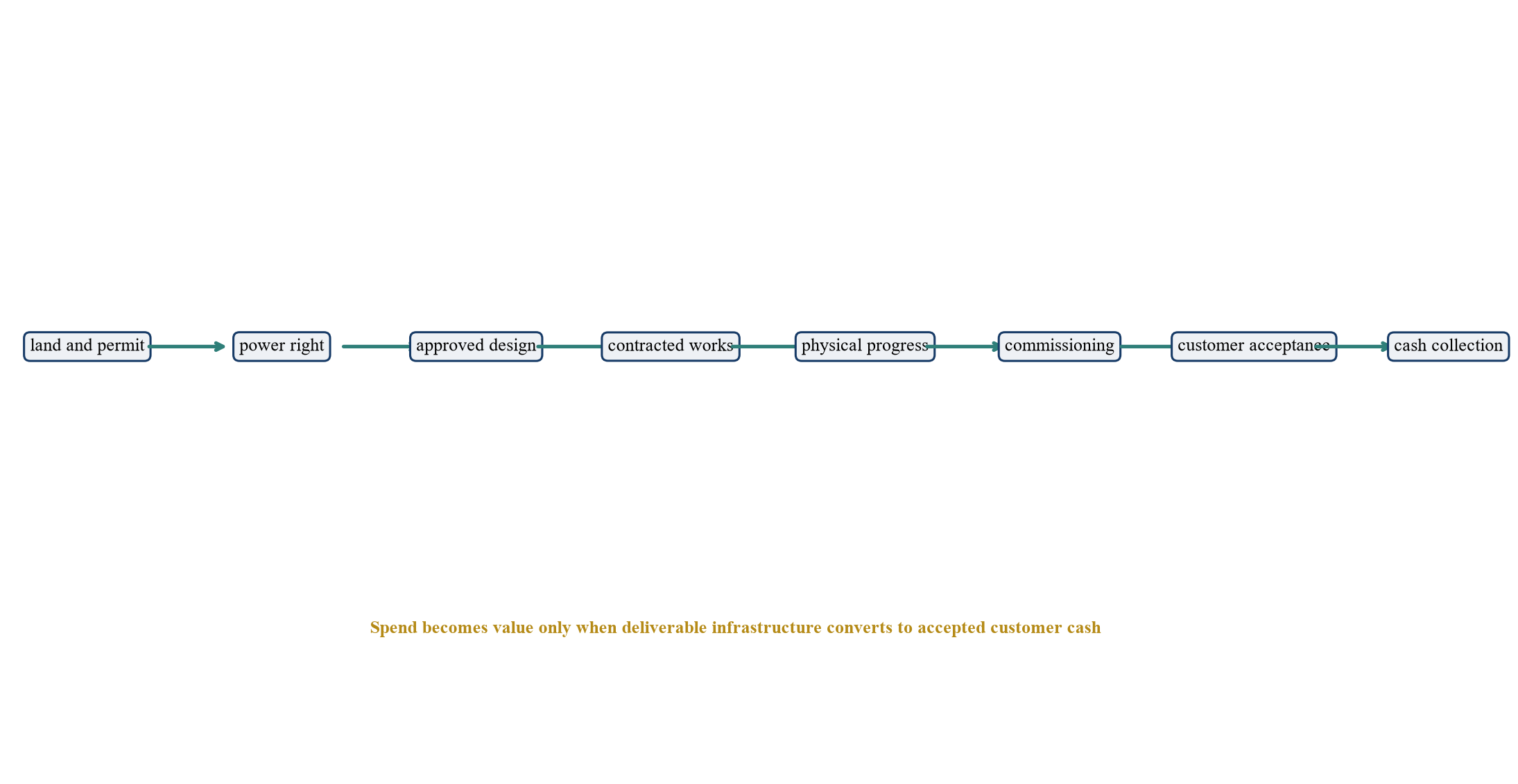 Figure 3. Proposed expansion-capex evidence chain