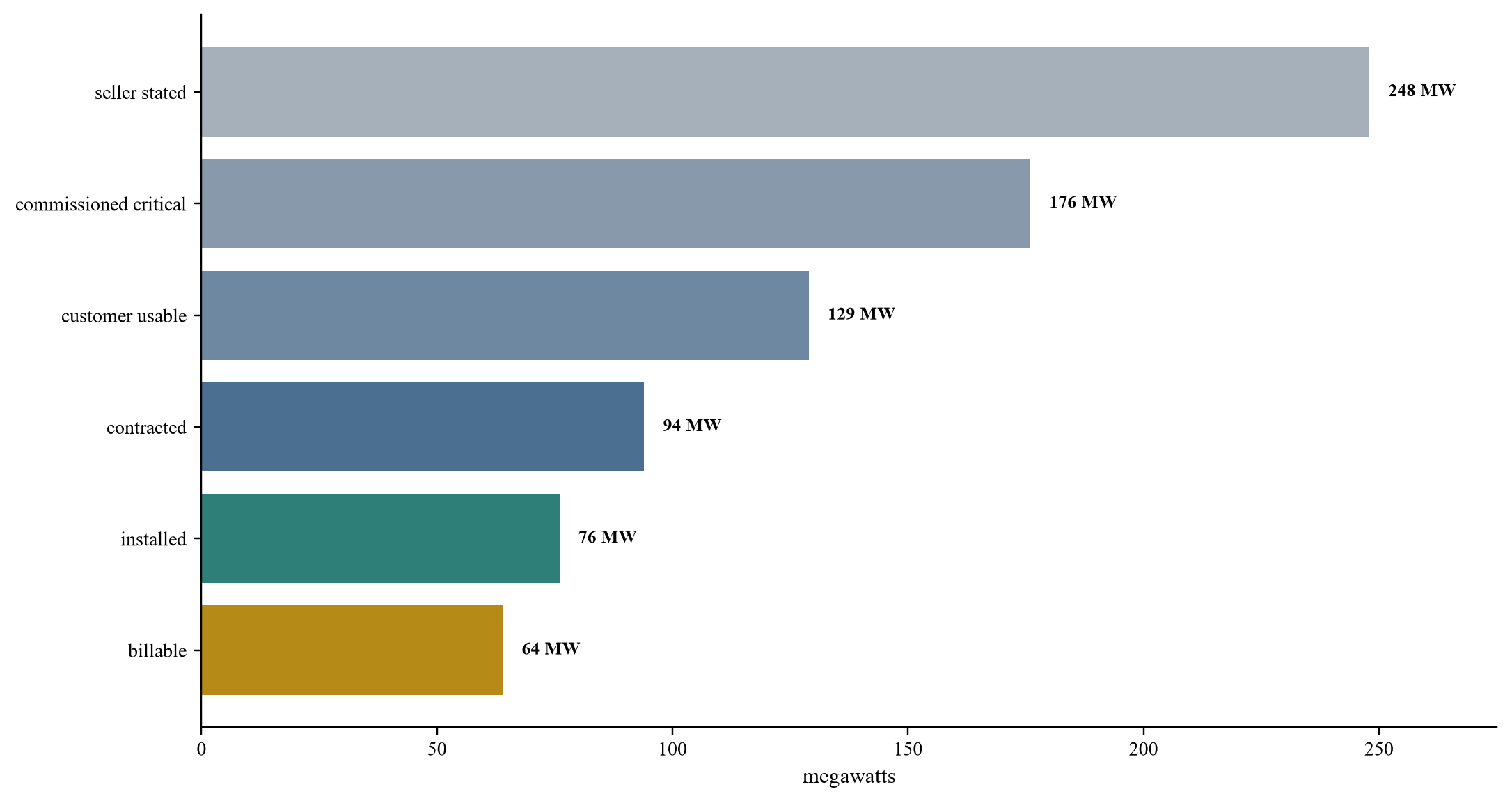 Figure 4. Hypothetical portfolio capacity conversion