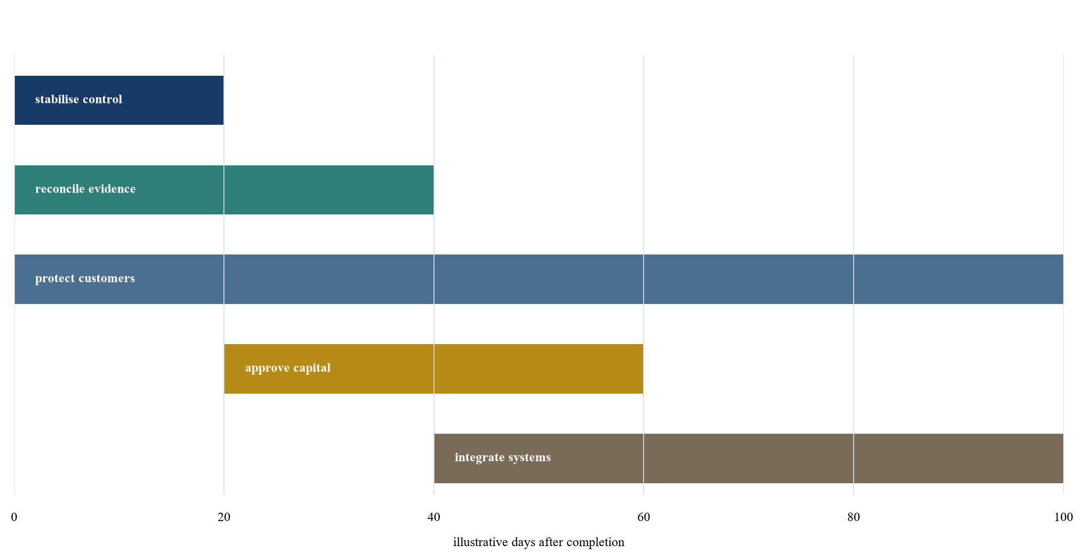 Figure 5. Proposed one-hundred-day roll-up roadmap
