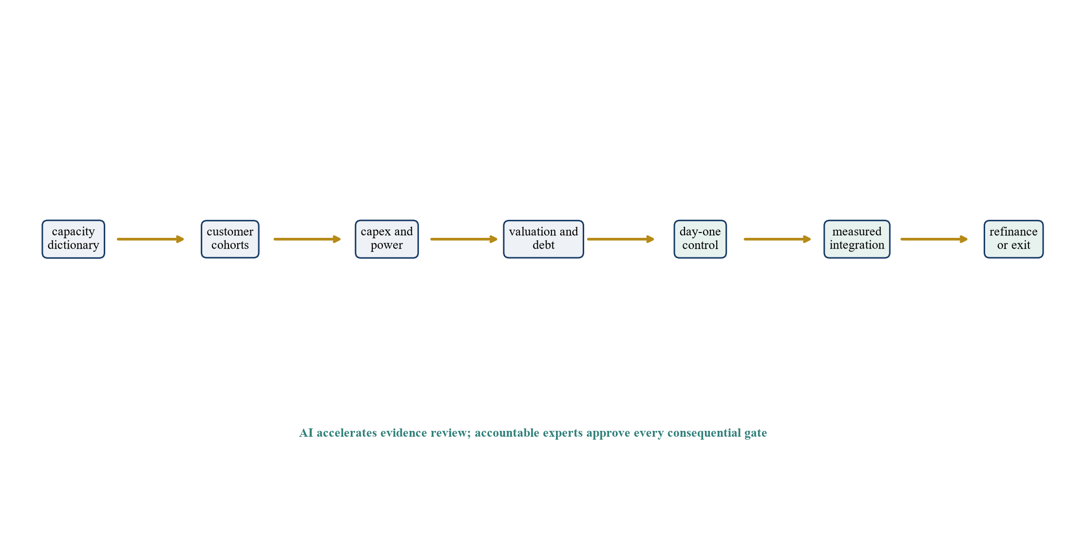 Figure 6. Proposed evidence-gated roll-up decision sequence