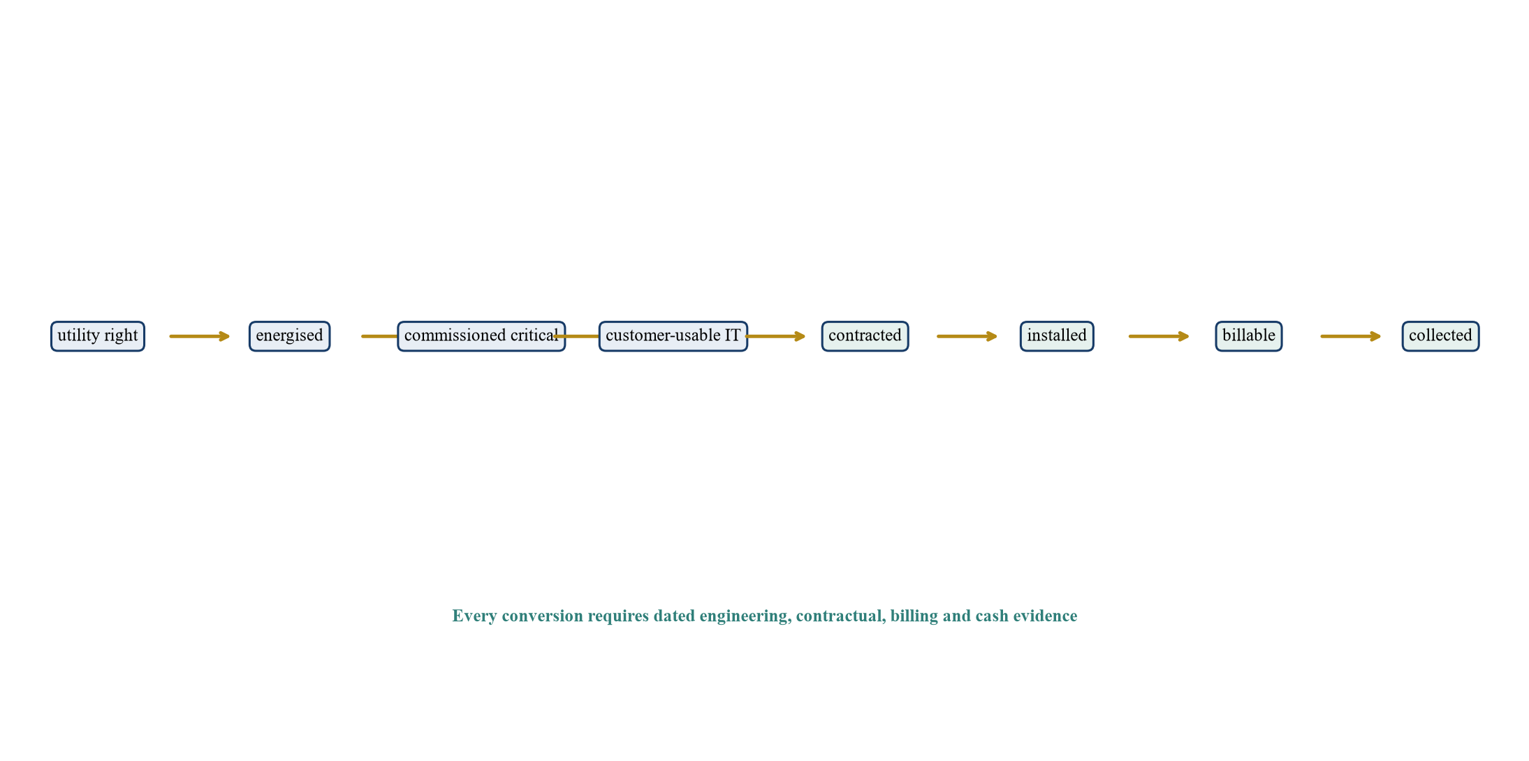 Figure 1. Proposed data-centre capacity-to-cash ladder