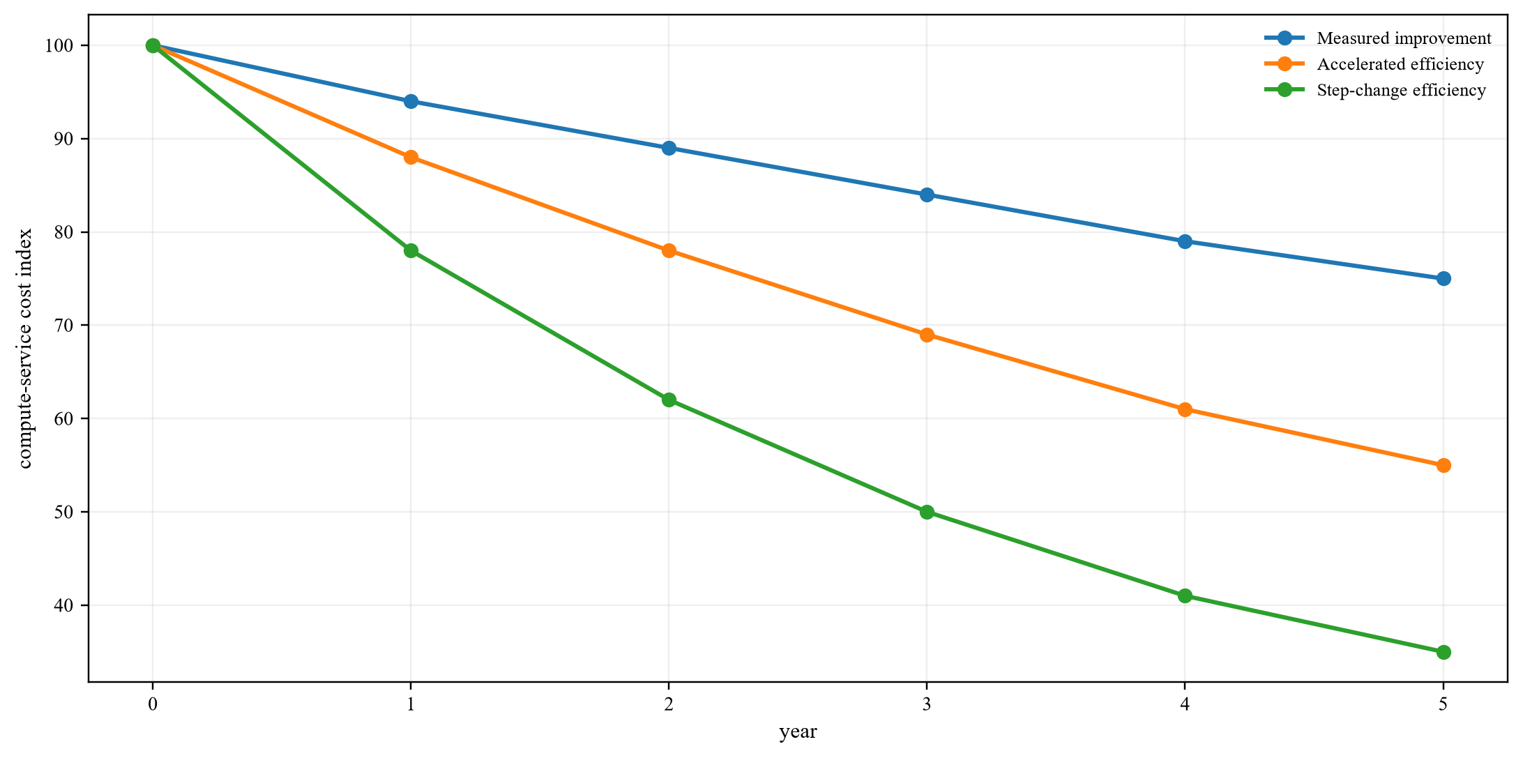 Figure 2. Illustrative compute-service cost paths