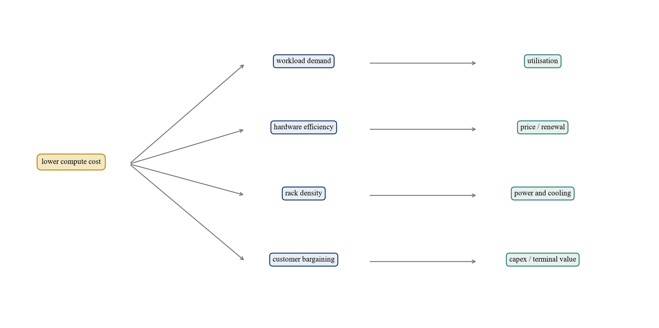 Figure 3. Compute-cost transmission into data-centre cash
