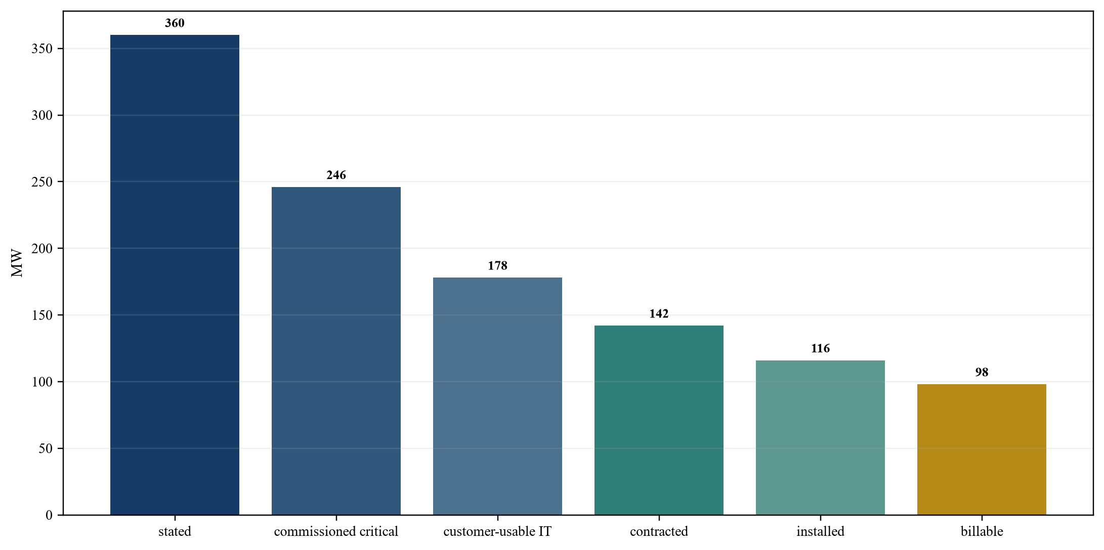 Figure 4. Hypothetical conversion of stated capacity to billable load