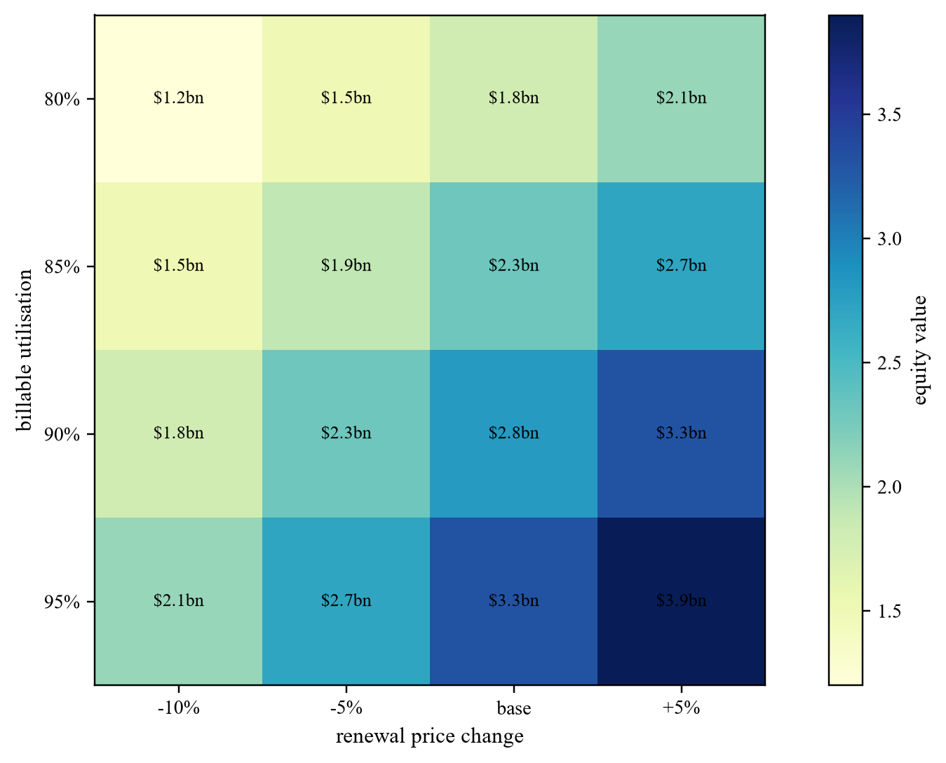 Figure 5. Hypothetical equity-value sensitivity to billable utilisation and renewal price
