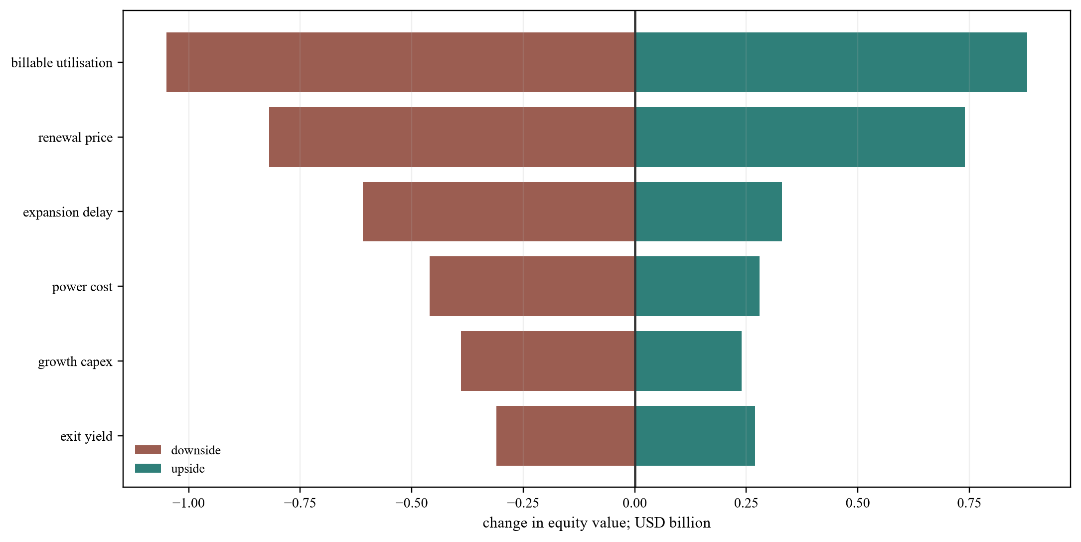 Figure 6. Hypothetical equity-value tornado