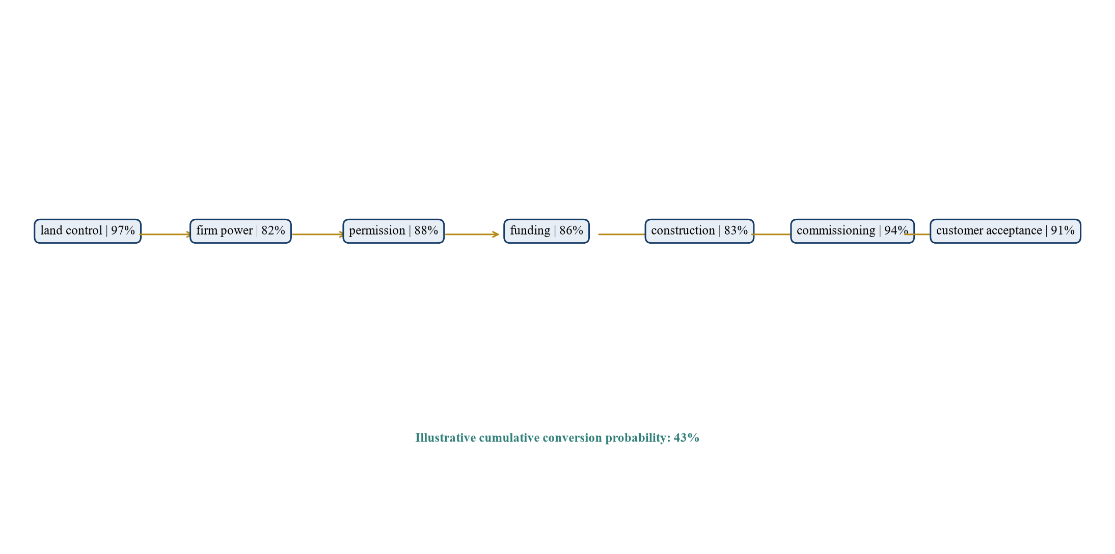 Figura 3. Árbol de probabilidad de desarrollo propuesto
