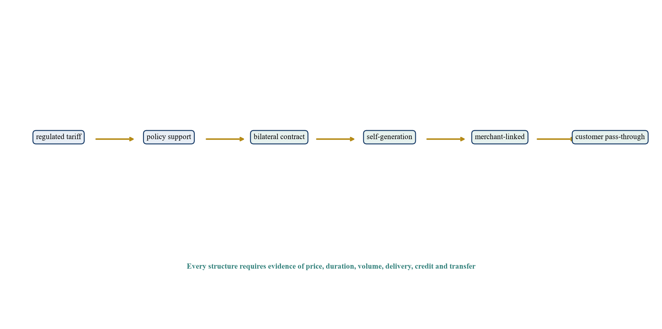 Figure 1. Proposed GCC power-structure classification