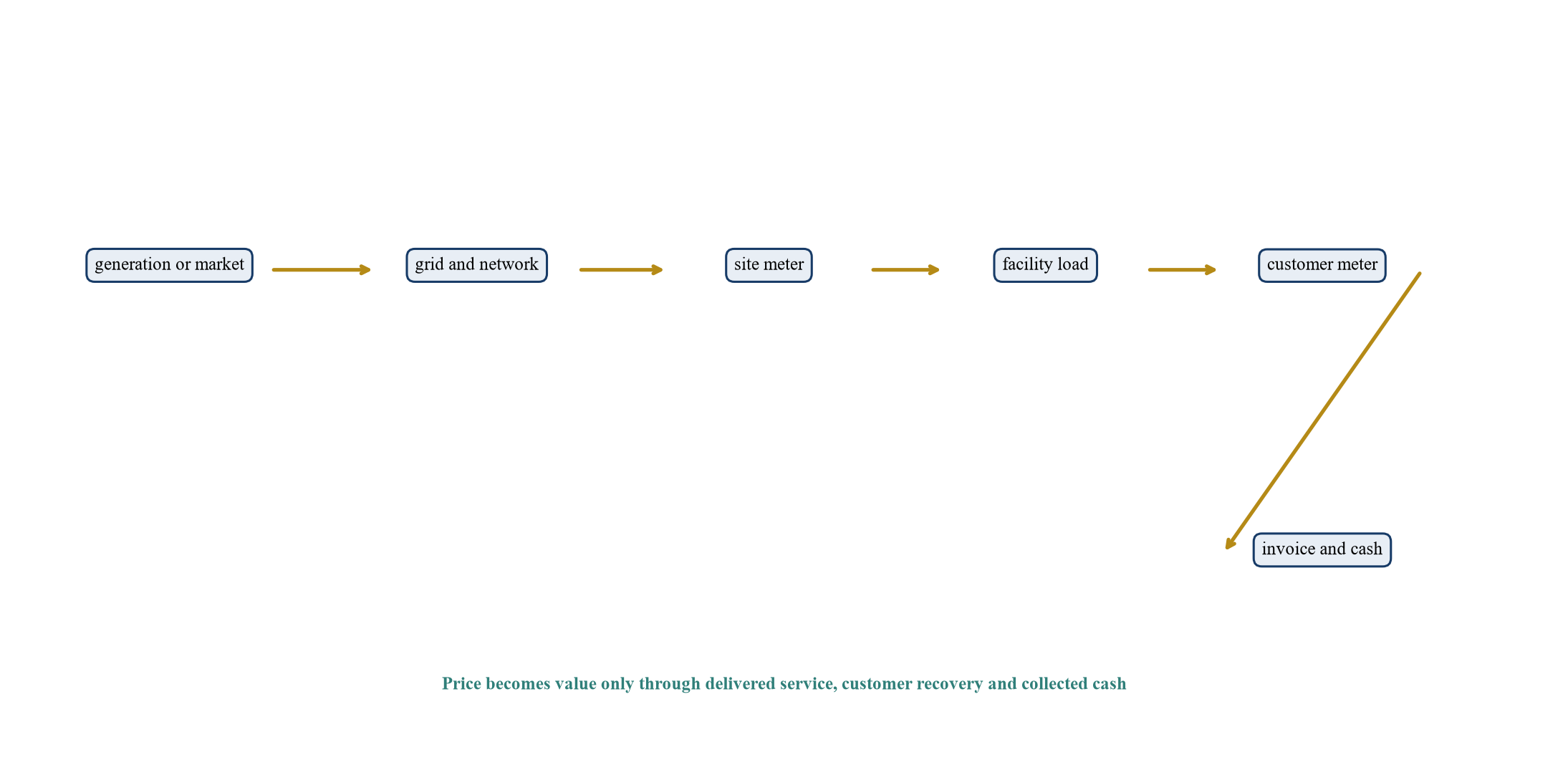 Figure 2. Proposed power-rights to customer-cash architecture