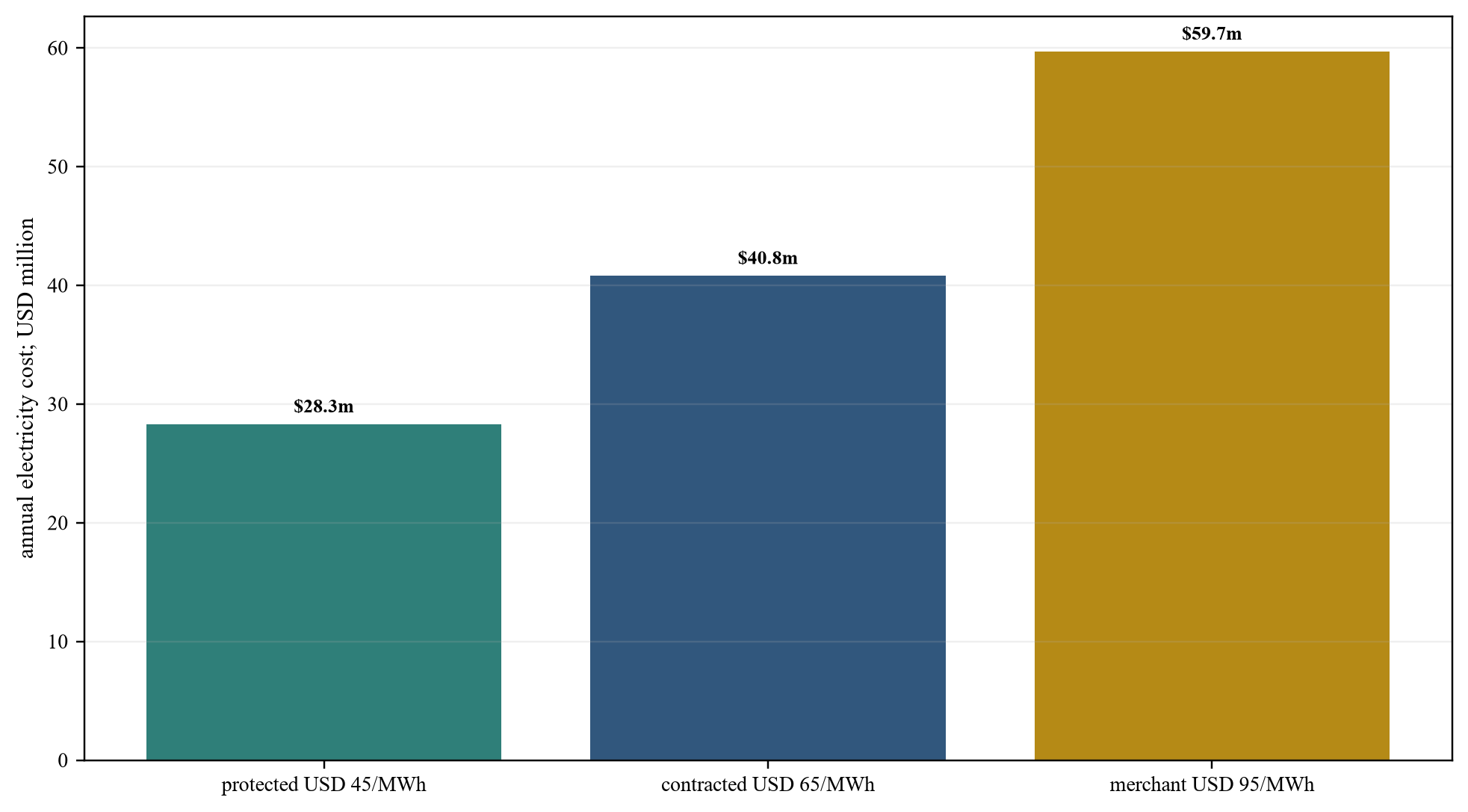 Figure 3. Hypothetical annual electricity cost by power structure