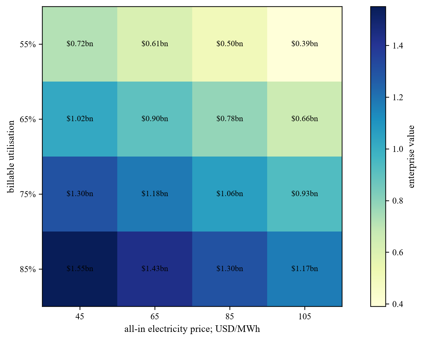 Figure 6. Hypothetical value sensitivity to power price and billable utilisation