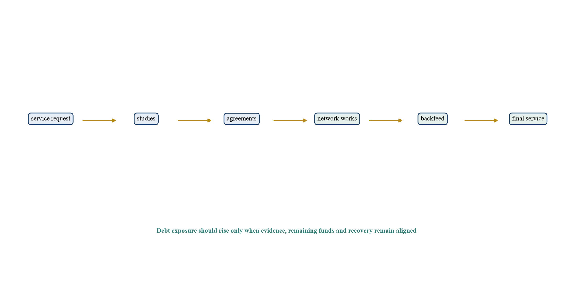 Figure 1. Proposed utility-evidence and drawdown chain