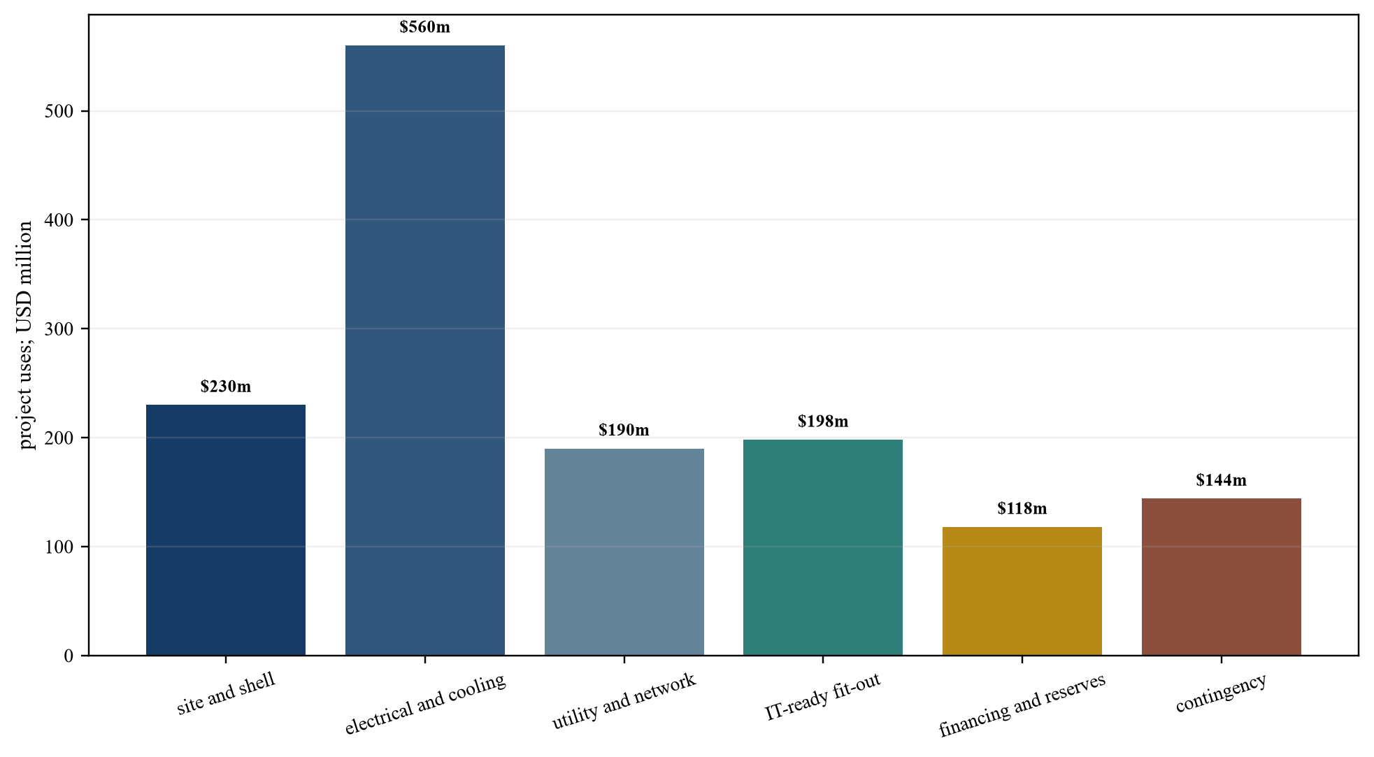 Figure 3. Hypothetical sources and uses