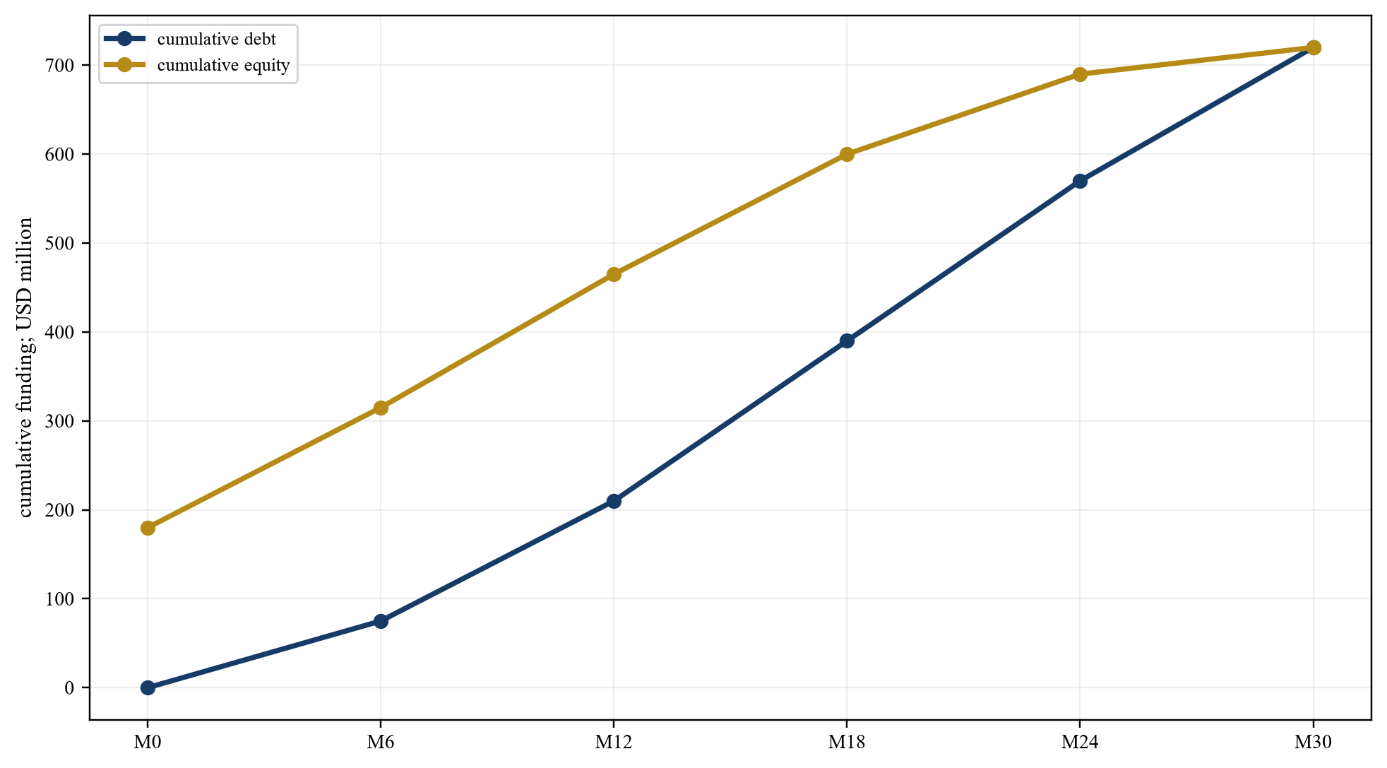 Figure 4. Hypothetical construction-debt draw profile