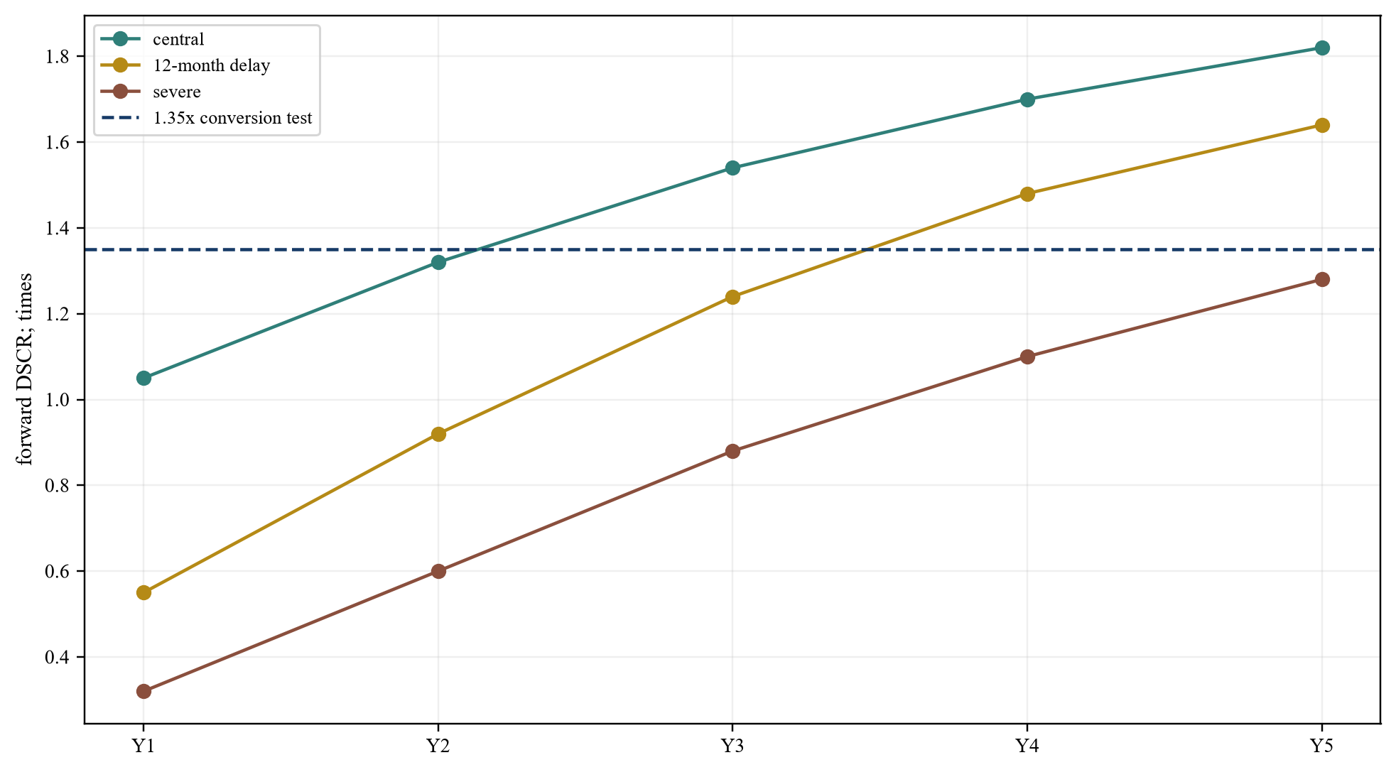 Figure 5. Hypothetical forward debt-service coverage after energisation