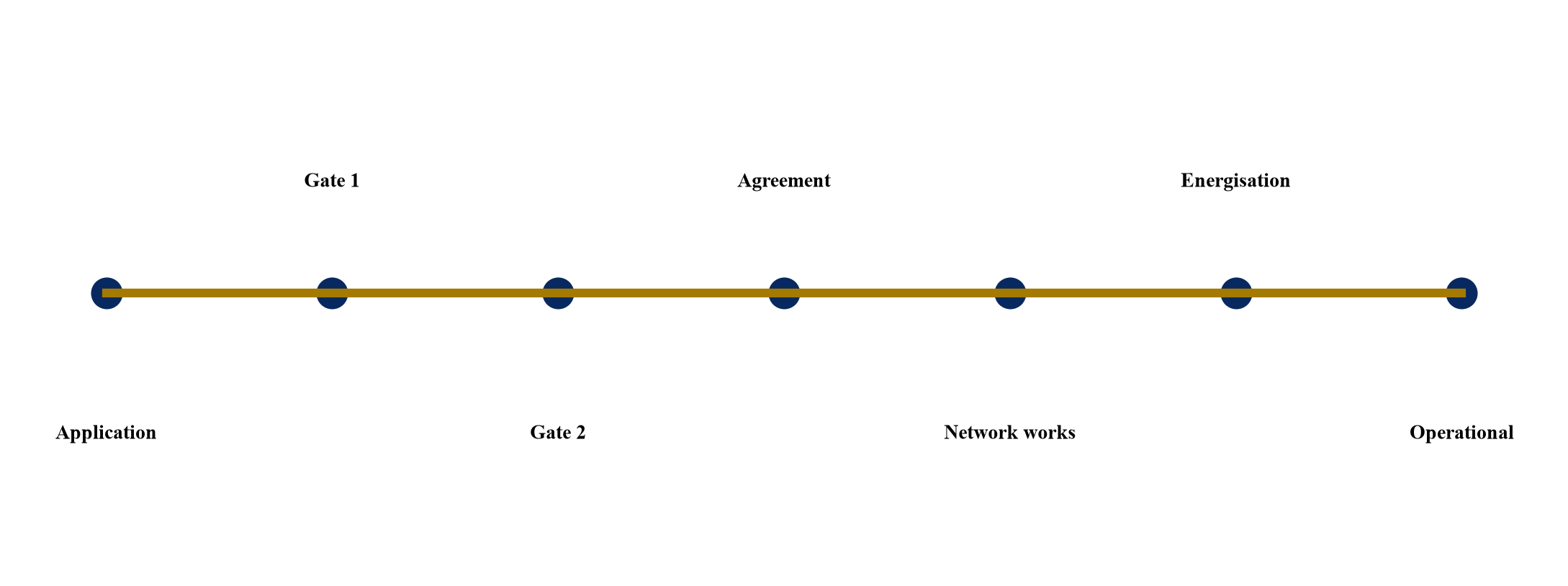 Figure 1. Connection status is a sequence of distinct legal and operational states