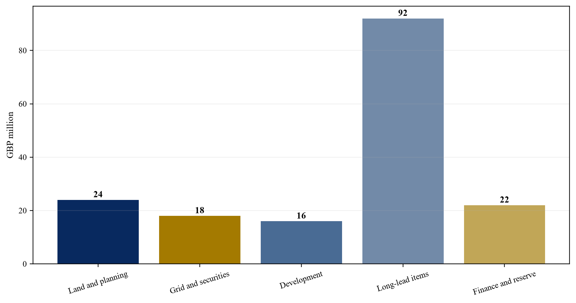 Figure 2. Hypothetical pre-energisation sources and uses