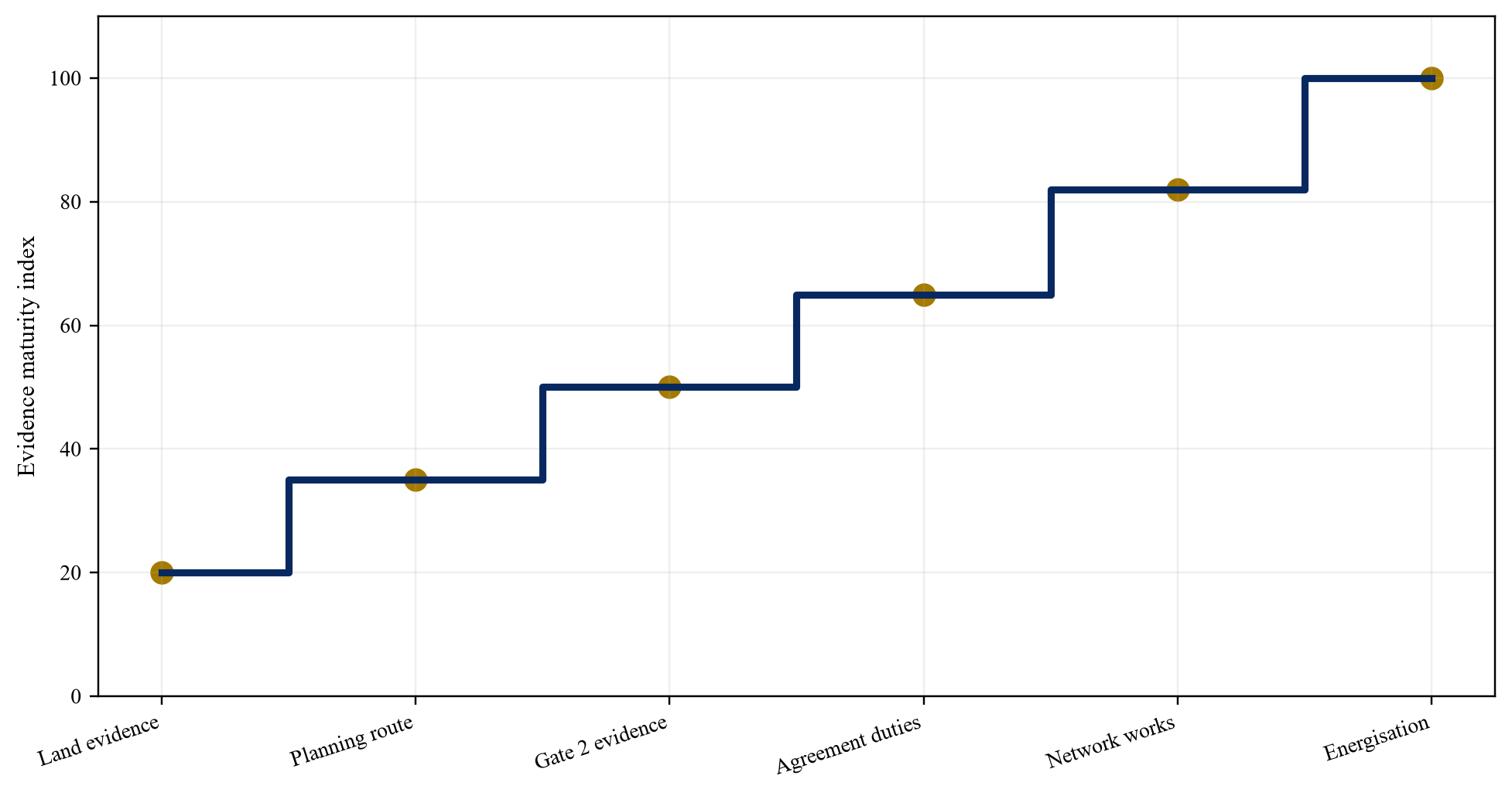 Figure 3. Milestone control map