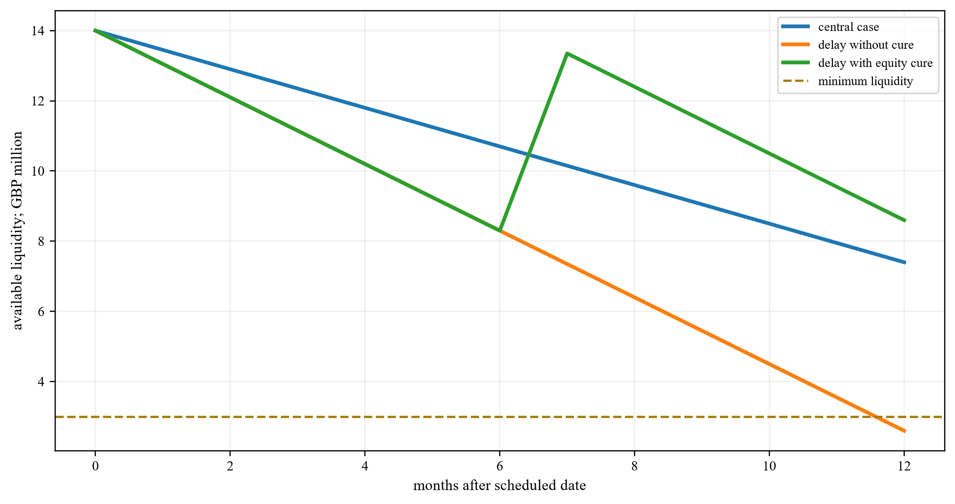 Figure 4. Hypothetical liquidity during a twelve-month energisation delay
