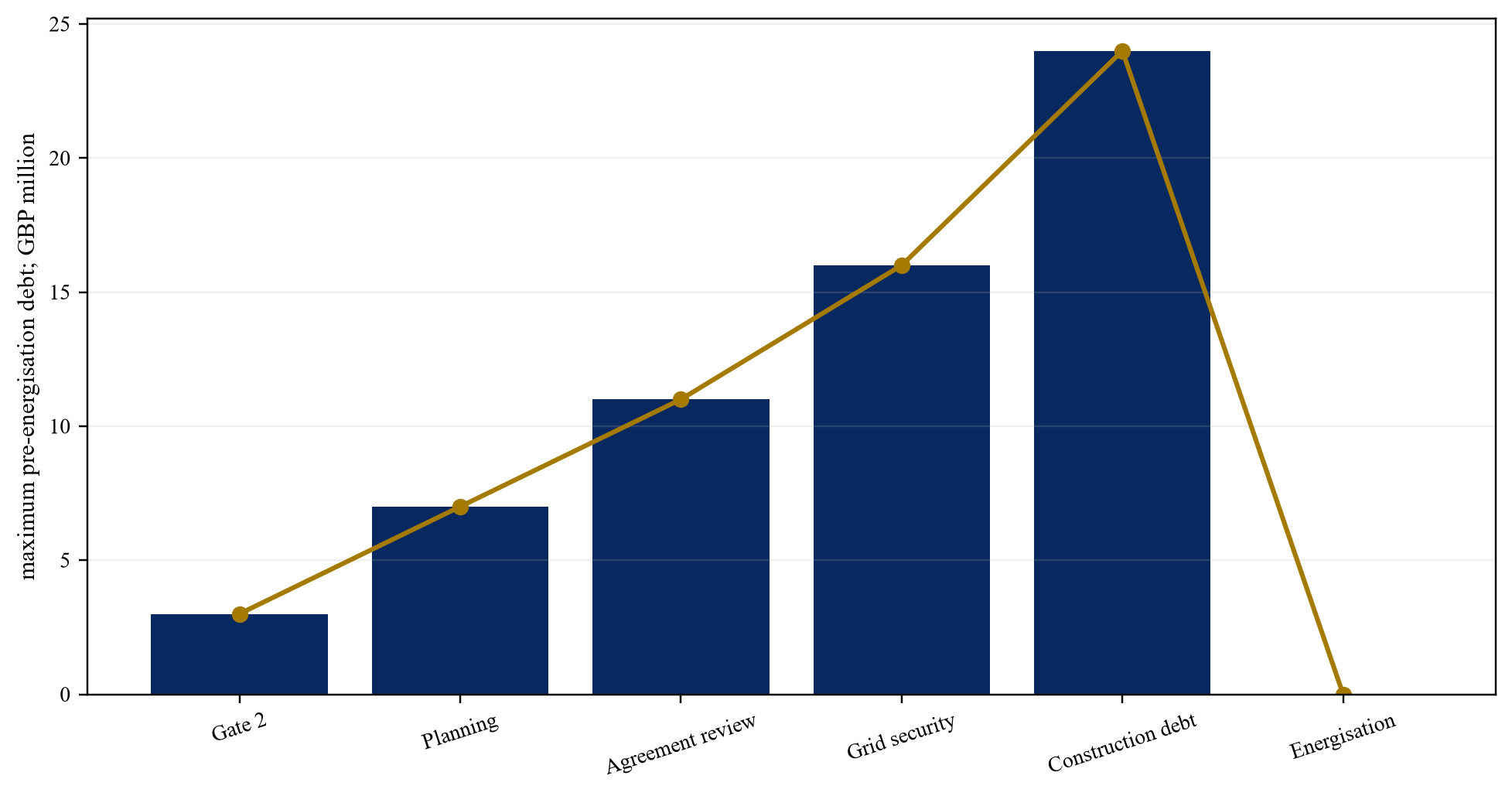 Figure 5. Illustrative milestone-linked facility availability