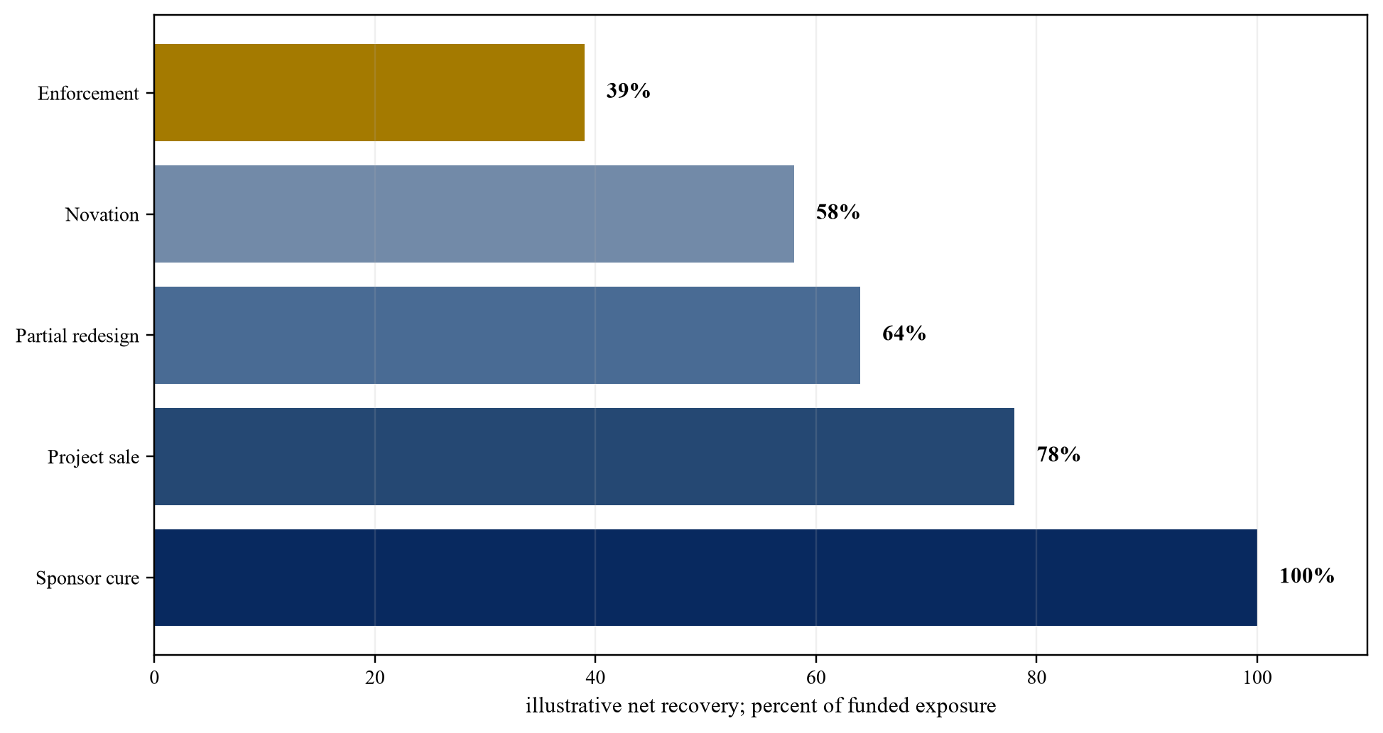 Figure 6. Hypothetical net recovery by route