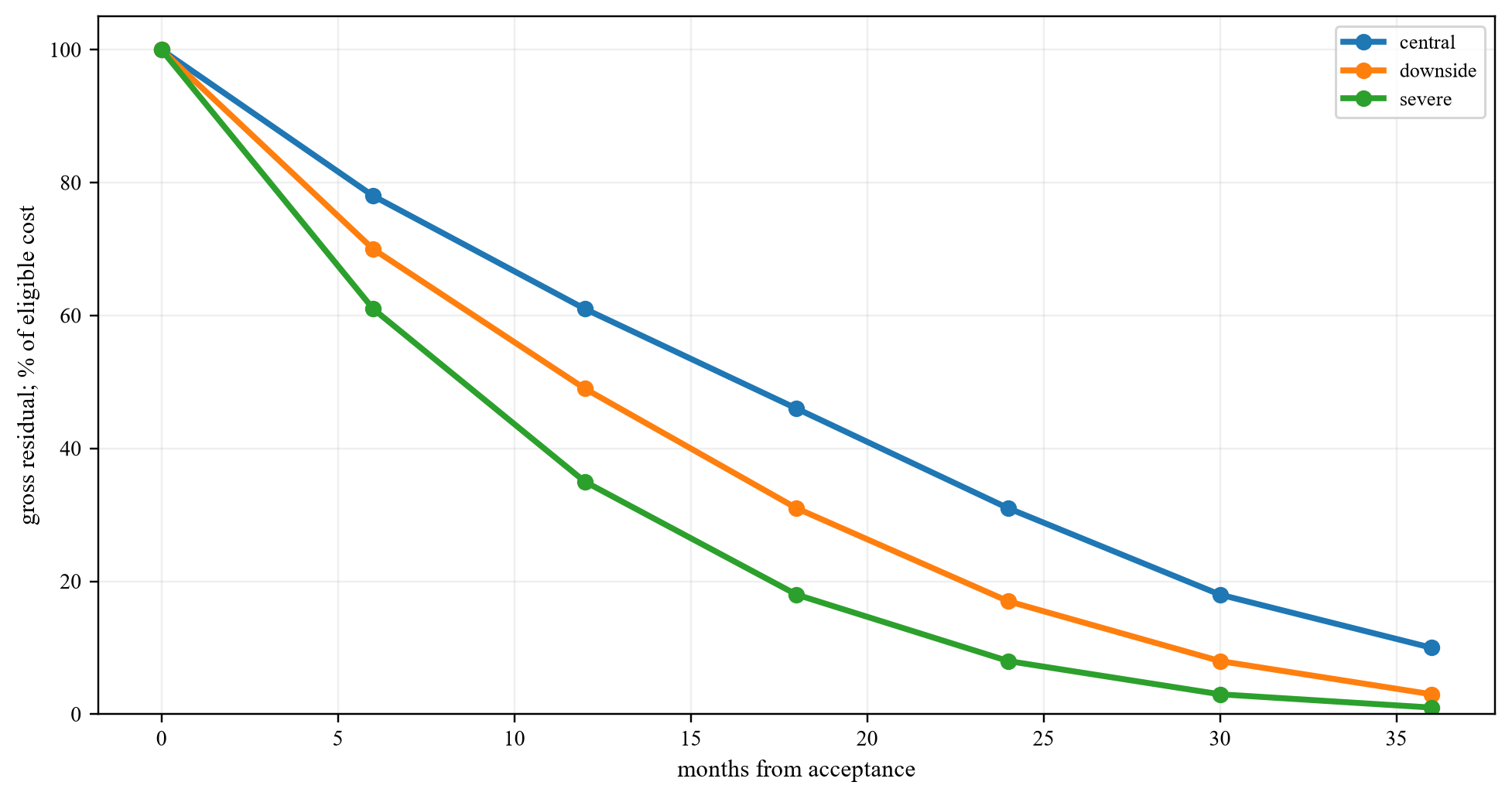 Figure 1. Hypothetical performance-adjusted residual curves