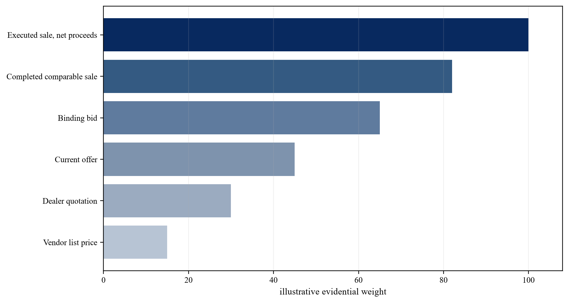 Figure 2. Residual-value evidence ladder