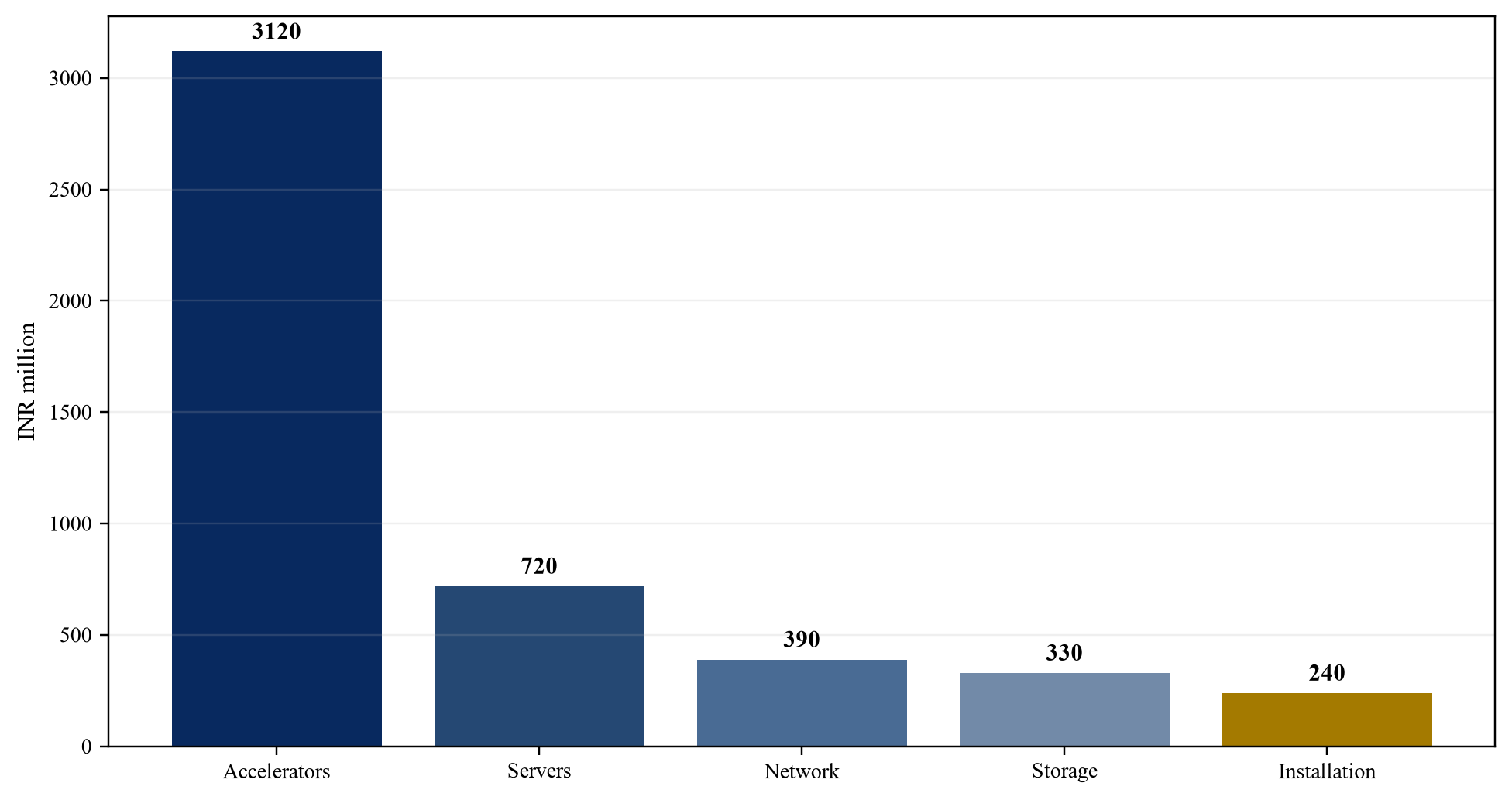 Figure 3. Hypothetical eligible equipment cost