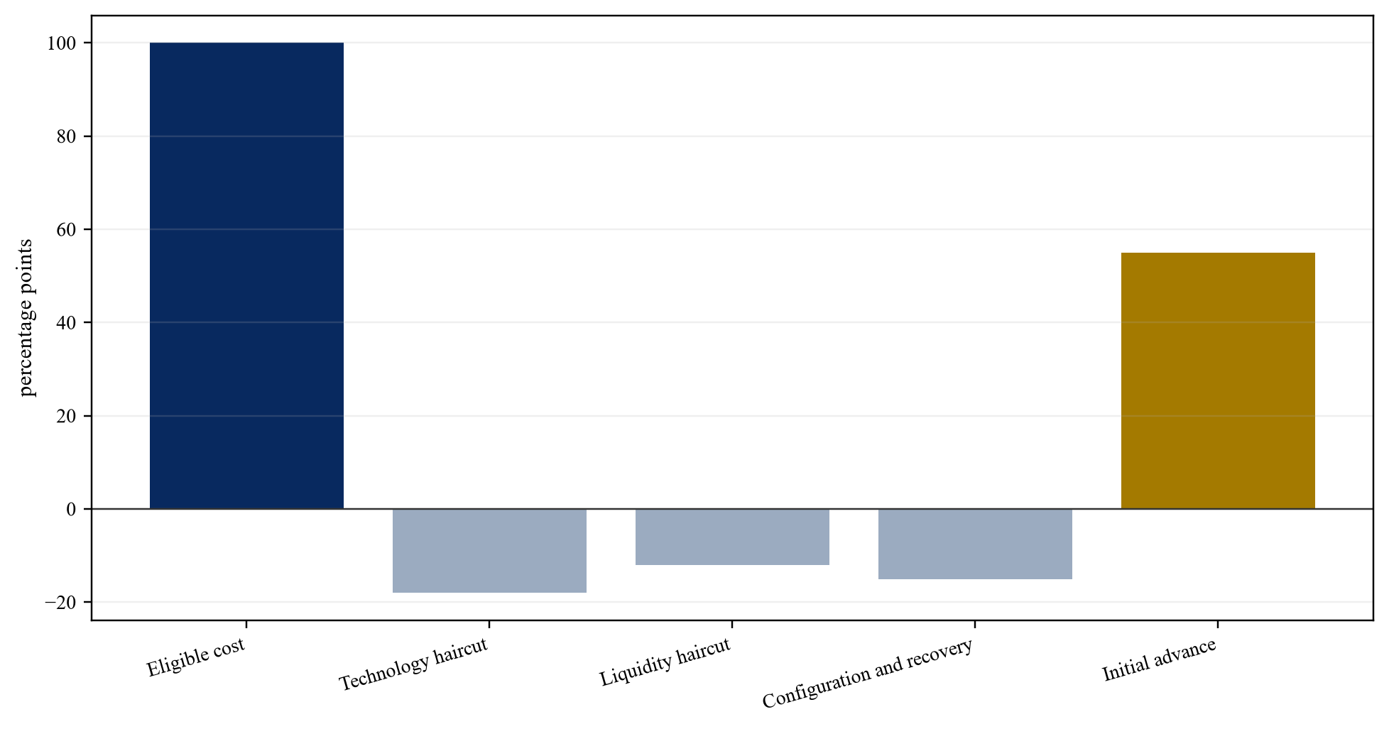 Figure 4. Hypothetical advance-rate waterfall