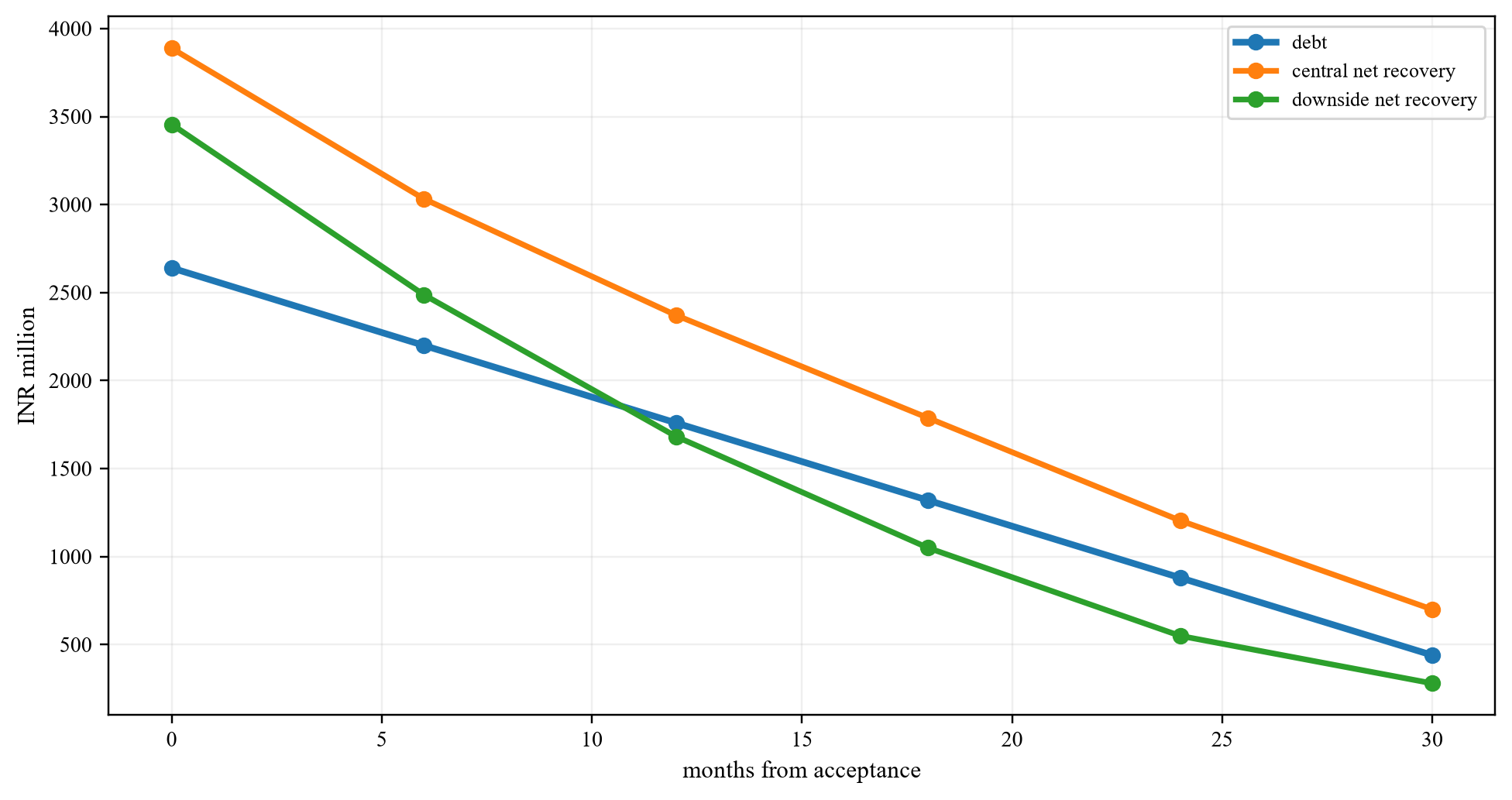 Figure 5. Hypothetical debt and net recovery paths