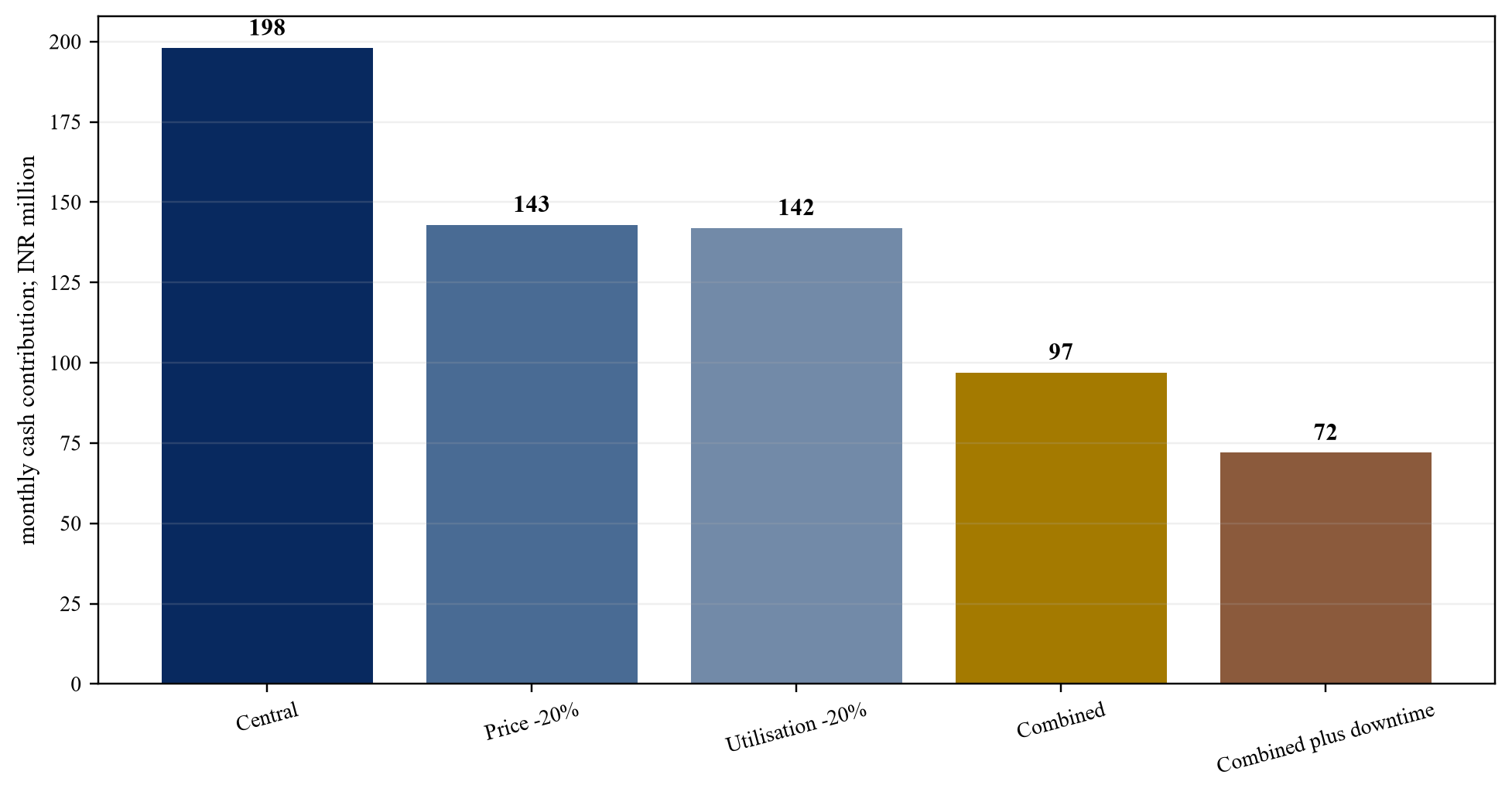Figure 6. Hypothetical monthly contribution under price and utilisation stress