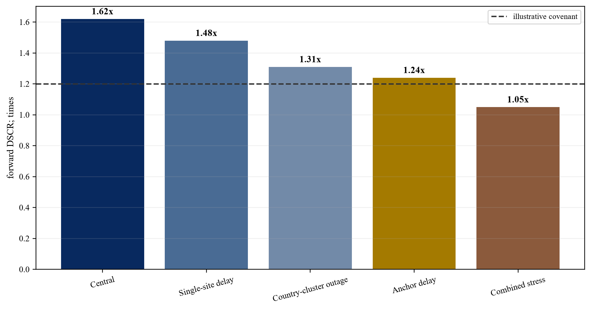 Abbildung 5. Hypothetischer Portfolio-DSCR unter korreliertem Stress