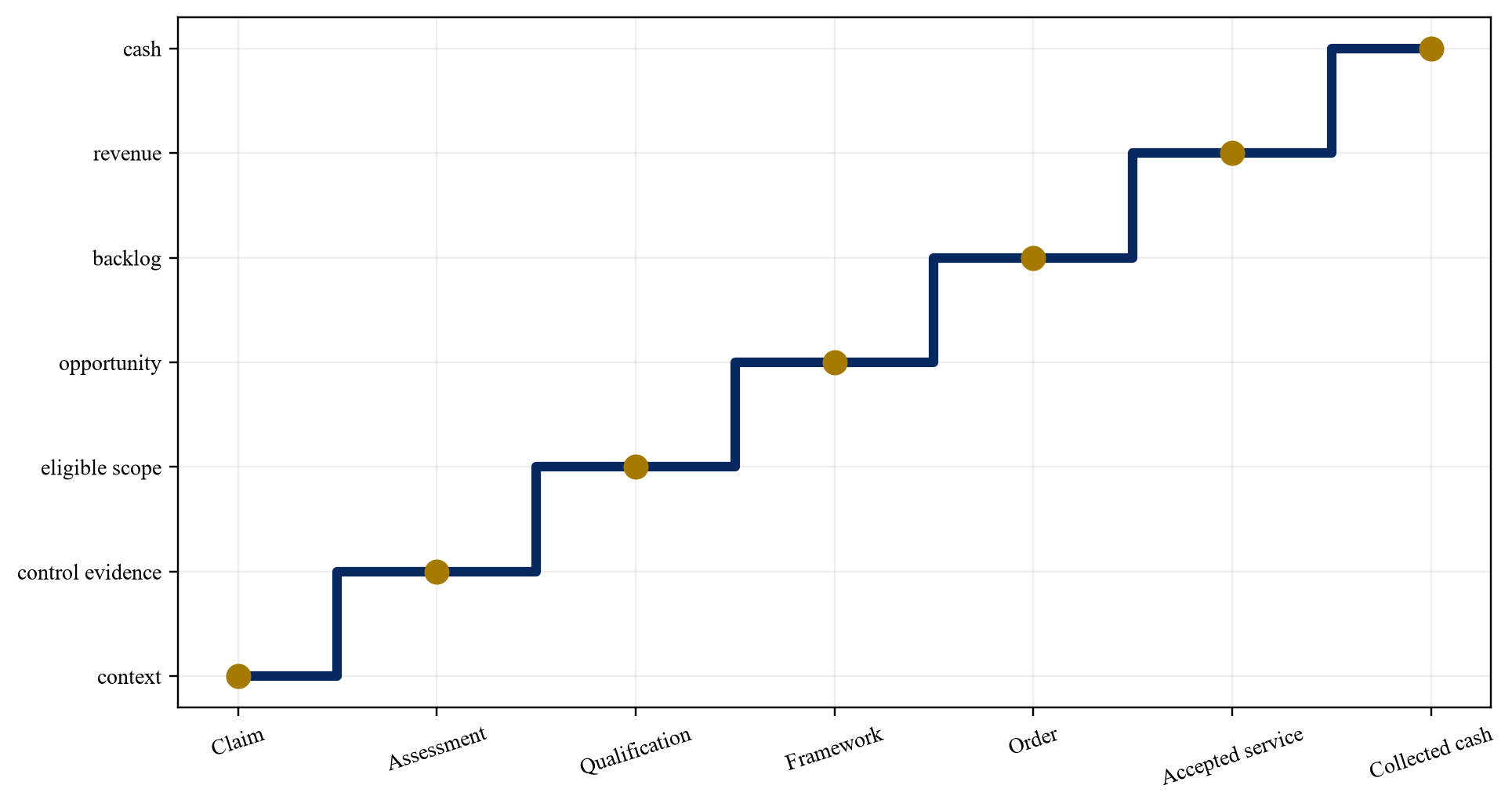 Figure 1. Sovereignty evidence ladder and permitted valuation use