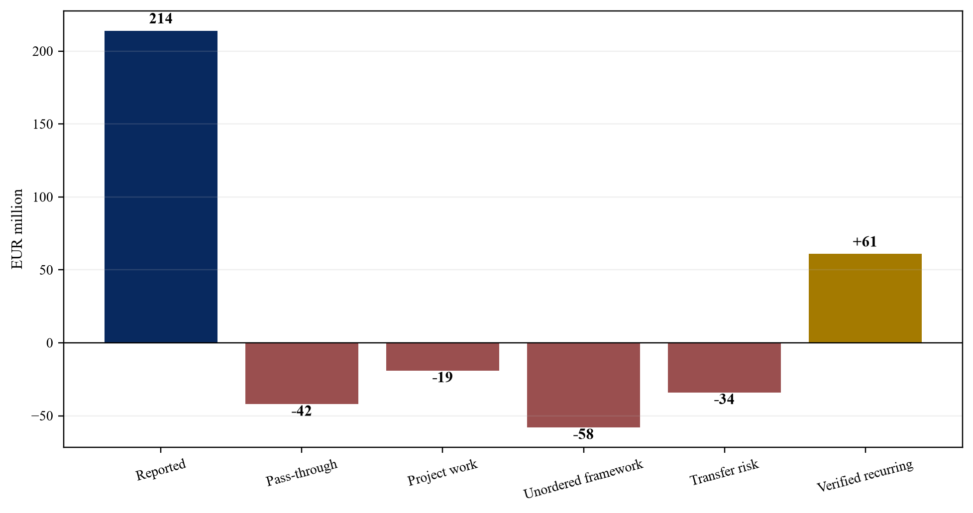 Figure 3. Hypothetical revenue-quality bridge
