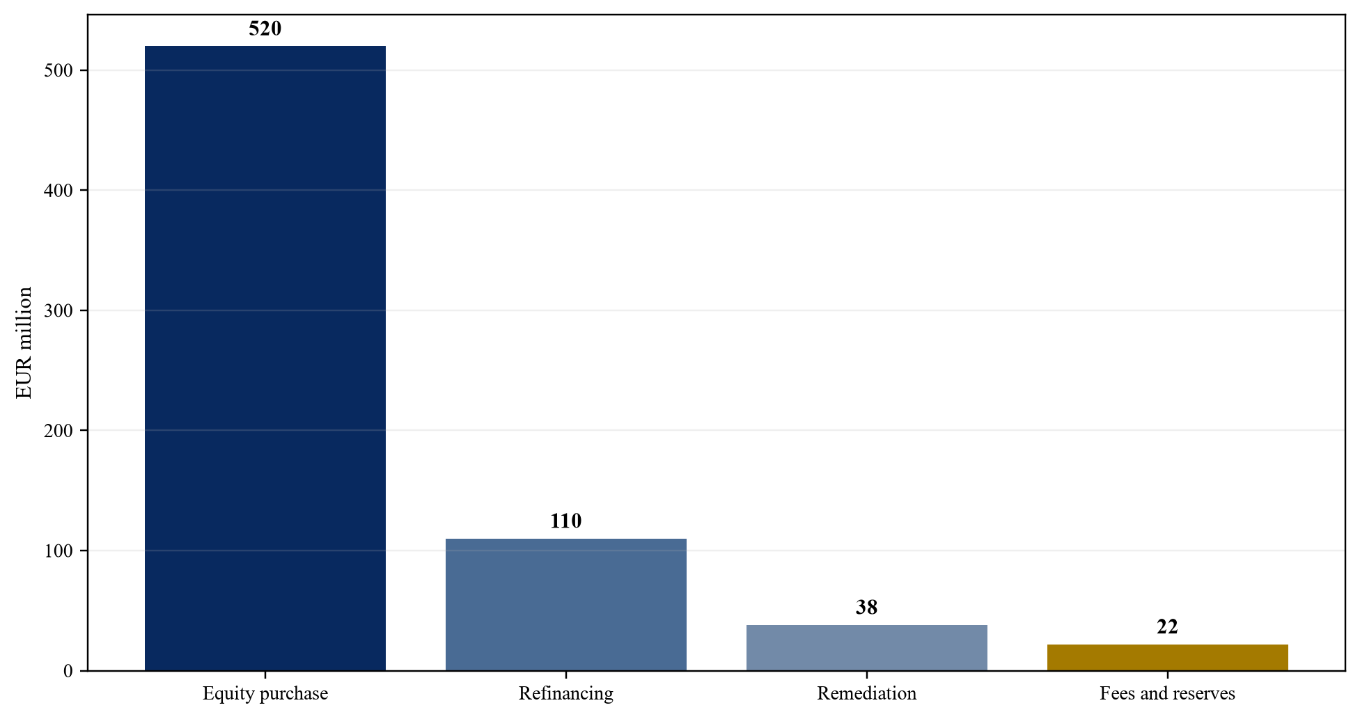 Figure 5. Hypothetical acquisition sources and uses
